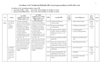 3
จํานวนข้อสอบ O-NET วิชาคณิตศาสตร์ ชั้นมัธยมศึกษาปีที่ 6 จําแนกตามรูปแบบของข้อสอบ ประจําปีการศึกษา 2560
จํานวนข้อสอบ 40 ข้อ ประกอบด้วยรูปแบบข้อสอบ 2 รูปแบบ ดังนี้
1. รูปแบบปรนัย 5 ตัวเลือก 1 คําตอบ จํานวน 28 ข้อ เวลาในการทําข้อสอบ 84 นาที (ข้อละ 2.5 คะแนน)
2. รูปแบบระบายคําตอบที่เป็นค่า/ตัวเลข จํานวน 12 ข้อ เวลาในการทําข้อสอบ 36 นาที (ข้อละ 2.5 คะแนน)
สาระ มาตรฐาน
คุณภาพผู้เรียน
ตามหลักสูตรแกนกลางการศึกษา
ขั้นพื้นฐาน พุทธศักราช 2551
คุณภาพผู้เรียน
ตามหลักสูตรแกนกลางการศึกษา
ขั้นพื้นฐาน พุทธศักราช 2551
ที่ใช้ในการสอบ O-NET
ตัวชี้วัด รายละเอียดตัวชี้วัด
สรุป
จํานวน
ตัวชี้วัด
สาระการเรียนรู้แกนกลาง
รูปแบบ
ข้อสอบ
(จํานวนข้อ)
คะแนน
4
พีชคณิต
ค 4.1 เข้าใจและ
วิเคราะห์แบบรูป
(pattern)
ความสัมพันธ์
และฟังก์ชัน
- มีความคิดรวบยอดในเรื่องเซต
การดําเนินการของเซต และใช้ความรู้
เกี่ยวกับแผนภาพเวนน์-ออยเลอร์แสดง
เซตไปใช้แก้ปัญหา และตรวจสอบ
ความสมเหตุสมผลของการให้เหตุผล
- เข้าใจและสามารถใช้การให้เหตุผล
แบบอุปนัยและนิรนัยได้
- มีความคิดรวบยอดเกี่ยวกับ
ความสัมพันธ์และฟังก์ชัน สามารถใช้
ความสัมพันธ์และฟังก์ชันแก้ปัญหาใน
สถานการณ์ต่าง ๆ ได้
- เข้าใจความหมายของลําดับเลขคณิต
ลําดับเรขาคณิต และสามารถหาพจน์
ทั่วไปได้ เข้าใจความหมายของผลบวก
ของ n พจน์แรกของอนุกรมเลขคณิต
อนุกรมเรขาคณิต และหาผลบวก n
พจน์แรกของอนุกรมเลขคณิต และ
อนุกรมเรขาคณิตโดยใช้สูตรและ
นําไปใช้ได้
- มีความคิดรวบยอดในเรื่องเซต
การดําเนินการของเซต และใช้ความรู้
เกี่ยวกับแผนภาพเวนน์-ออยเลอร์แสดง
เซตไปใช้แก้ปัญหา และตรวจสอบ
ความสมเหตุสมผลของการให้เหตุผล
- เข้าใจและสามารถใช้การให้เหตุผล
แบบอุปนัยและนิรนัยได้
- มีความคิดรวบยอดเกี่ยวกับ
ความสัมพันธ์และฟังก์ชัน สามารถใช้
ความสัมพันธ์และฟังก์ชันแก้ปัญหาใน
สถานการณ์ต่าง ๆ ได้
- เข้าใจความหมายของลําดับเลขคณิต
ลําดับเรขาคณิต และสามารถหาพจน์
ทั่วไปได้ เข้าใจความหมายของผลบวก
ของ n พจน์แรกของอนุกรมเลขคณิต
อนุกรมเรขาคณิต และหาผลบวก n
พจน์แรกของอนุกรมเลขคณิต และ
อนุกรมเรขาคณิตโดยใช้สูตรและ
นําไปใช้ได้
ม.4-6/1 มีความคิดรวบยอดในเรื่องเซตและ
การดําเนินการของเซต
5 • เซตและการดําเนินการของเซต 5 ตัวเลือก
1 คําตอบ
(6 ข้อ)
ระบายตัวเลข
(3 ข้อ)
22.5
ม.4-6/2 เข้าใจและสามารถใช้การให้เหตุผล
แบบอุปนัยและนิรนัย
• การให้เหตุผลแบบอุปนัยและนิรนัย
ม.4-6/3 มีความคิดรวบยอดเกี่ยวกับความสัมพันธ์
และฟังก์ชัน เขียนแสดงความสัมพันธ์และ
ฟังก์ชันในรูปต่าง ๆ เช่น ตาราง กราฟ
และสมการ
• ความสัมพันธ์และฟังก์ชัน
• กราฟของความสัมพันธ์และฟังก์ชัน
ม.4-6/4 เข้าใจความหมายของลําดับและหาพจน์ทั่วไป
ของลําดับจํากัด
• ลําดับและการหาพจน์ทั่วไปของลําดับ
จํากัด
ม.4-6/5 เข้าใจความหมายของลําดับเลขคณิต และ
ลําดับเรขาคณิต หาพจน์ต่าง ๆ ของลําดับ
เลขคณิตและลําดับเรขาคณิต และนําไปใช้
• ลําดับเลขคณิตและลําดับเรขาคณิต
ค 4.2 ใช้นิพจน์
สมการ อสมการ
กราฟ และตัวแบบ
เชิงคณิตศาสตร์
(mathematical
model) อื่น ๆ
แทนสถานการณ์
ต่าง ๆ
ม.4-6/1 เขียนแผนภาพเวนน์-ออยเลอร์แสดงเซต และ
นําไปใช้แก้ปัญหา
5 • แผนภาพเวนน์-ออยเลอร์ 5 ตัวเลือก
1 คําตอบ
(7 ข้อ)
ระบายตัวเลข
(4 ข้อ)
27.5
ม.4-6/2 ตรวจสอบความสมเหตุสมผลของการให้
เหตุผลโดยใช้แผนภาพเวนน์-ออยเลอร์
• การให้เหตุผล
ม.4-6/3 แก้สมการและอสมการตัวแปรเดียวดีกรี
ไม่เกินสอง
• สมการและอสมการตัวแปรเดียว
ดีกรีไม่เกินสอง
 