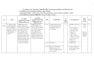 2
 
 
 
จํานวนข้อสอบ O-NET วิชาภาษาไทย ชั้นมัธยมศึกษาปีที่ 6 จําแนกตามรูปแบบของข้อสอบ ประจําปีการศึกษา 2560
จํานวนข้อสอบ 80 ข้อ ประกอบด้วยรูปแบบข้อสอบ 2 รูปแบบ ดังนี้ (ต่อ)
1. รูปแบบปรนัย 5 ตัวเลือก 1 คําตอบ จํานวน 70 ข้อ (จํานวน 20 ข้อ ข้อละ 2 คะแนน และจํานวน 50 ข้อ ข้อละ 1 คะแนน)
2. รูปแบบเลือกคําตอบจากแต่ละหมวดที่สัมพันธ์กัน จํานวน10 ข้อ (ข้อละ 1 คะแนน)
สาระ มาตรฐาน
คุณภาพผู้เรียน
ตามหลักสูตรแกนกลางการศึกษา
ขั้นพื้นฐาน พุทธศักราช 2551
คุณภาพผู้เรียน
ตามหลักสูตรแกนกลางการศึกษา
ขั้นพื้นฐาน พุทธศักราช 2551
ที่ใช้ในการสอบ O-NET
ตัวชี้วัด รายละเอียดตัวชี้วัด
สรุป
จํานวน
ตัวชี้วัด
สาระการเรียนรู้แกนกลาง
รูปแบบ
ข้อสอบ
(จํานวนข้อ)
คะแนน
2
การเขียน
ท 2.1 ใช้กระบวนการเขียน
เขียนสื่อสารเขียนเรียงความ
ย่อความและเขียนเรื่องราว
ในรูปแบบต่างๆเขียนรายงาน
ข้อมูลสารสนเทศและรายงาน
การศึกษาค้นคว้าอย่างมี
ประสิทธิภาพ
เขียนสื่อสารในรูปแบบต่าง ๆ
โดยใช้ภาษาได้ถูกต้องตรงตาม
วัตถุประสงค์ ย่อความจากสื่อที่มี
รูปแบบและเนื้อหาที่หลากหลาย
เรียงความแสดงแนวคิดเชิง
สร้างสรรค์โดยใช้โวหารต่าง ๆ
เขียนบันทึก รายงานการศึกษา
ค้นคว้าตามหลักการเขียนทางวิชาการ
ใช้ข้อมูลสารสนเทศในการอ้างอิง
ผลิตผลงานของตนเองในรูปแบบต่าง ๆ
ทั้งสารคดีและบันเทิงคดี รวมทั้ง
ประเมินงานเขียนของผู้อื่นและ
นํามาพัฒนางานเขียนของตนเอง
เขียนสื่อสารในรูปแบบต่าง ๆ
โดยใช้ภาษาได้ถูกต้องตรงตาม
วัตถุประสงค์ ย่อความจากสื่อที่มี
รูปแบบและเนื้อหาที่หลากหลาย
เรียงความแสดงแนวคิดเชิง
สร้างสรรค์โดยใช้โวหารต่าง ๆ
เขียนบันทึก รายงานการศึกษา
ค้นคว้าตามหลักการเขียนทางวิชาการ
ใช้ข้อมูลสารสนเทศในการอ้างอิง
รวมทั้งประเมินงานเขียนของผู้อื่น
ม.4-6/1 เขียนสื่อสารในรูปแบบต่าง ๆ ได้
ตรงตามวัตถุประสงค์ โดยใช้ภาษา
เรียบเรียงถูกต้อง มีข้อมูล และ
สาระสําคัญชัดเจน
3 • การเขียนสื่อสารในรูปแบบต่าง ๆ
เช่น
- การเขียนประวัติย่อในการ
สมัครงาน หรือศึกษาต่อ
- การเขียนจดหมายกิจธุระ
ในชีวิตประจําวัน
- การเขียนโครงงาน
- การเขียนรายงานวิชาการ
- การเขียนรายงานการประชุม
- การกรอกแบบรายการต่าง ๆ
ในชีวิตประจําวัน
- การเขียนวิจารณ์
5 ตัวเลือก
1 คําตอบ
(12 ข้อ)
เลือกคําตอบ
จากแต่ละหมวด
ที่สัมพันธ์กัน
(3 ข้อ)
15
ม.4-6/2 เขียนเรียงความ • การเขียนเรียงความ
ม.4-6/6 เขียนรายงานการศึกษาค้นคว้า
เรื่องที่สนใจตามหลักการเขียน
เชิงวิชาการ และใช้ข้อมูลสารสนเทศ
อ้างอิงอย่างถูกต้อง
• การเขียนรายงานเชิงวิชาการ
โดยเน้นการเขียนอ้างอิงข้อมูล
สารสนเทศที่ถูกต้อง
 