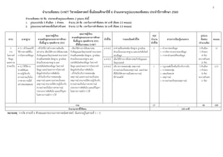 5
จํานวนข้อสอบ O-NET วิชาคณิตศาสตร์ ชั้นมัธยมศึกษาปีที่ 6 จําแนกตามรูปแบบของข้อสอบ ประจําปีการศึกษา 2560
จํานวนข้อสอบ 40 ข้อ ประกอบด้วยรูปแบบข้อสอบ 2 รูปแบบ ดังนี้
1. รูปแบบปรนัย 5 ตัวเลือก 1 คําตอบ จํานวน 28 ข้อ เวลาในการทําข้อสอบ 84 นาที (ข้อละ 2.5 คะแนน)
2. รูปแบบระบายคําตอบที่เป็นค่า/ตัวเลข จํานวน 12 ข้อ เวลาในการทําข้อสอบ 36 นาที (ข้อละ 2.5 คะแนน)
สาระ มาตรฐาน
คุณภาพผู้เรียน
ตามหลักสูตรแกนกลางการศึกษา
ขั้นพื้นฐาน พุทธศักราช 2551
คุณภาพผู้เรียน
ตามหลักสูตรแกนกลางการศึกษา
ขั้นพื้นฐาน พุทธศักราช 2551
ที่ใช้ในการสอบ O-NET
ตัวชี้วัด รายละเอียดตัวชี้วัด
สรุป
จํานวน
ตัวชี้วัด
สาระการเรียนรู้แกนกลาง
รูปแบบ
ข้อสอบ
(จํานวนข้อ)
คะแนน
5
การ
วิเคราะห์
ข้อมูล
และความ
น่าจะเป็น
ค 5.1 เข้าใจและใช้
วิธีการทางสถิติใน
การวิเคราะห์ข้อมูล
- เข้าใจวิธีการสํารวจความคิดเห็น
อย่างง่าย เลือกใช้ค่ากลางได้เหมาะสม
กับข้อมูลและวัตถุประสงค์ สามารถหา
ค่าเฉลี่ยเลขคณิต มัธยฐาน ฐานนิยม
ส่วนเบี่ยงเบนมาตรฐาน และ
เปอร์เซ็นไทล์ของข้อมูล วิเคราะห์
ข้อมูล และนําผลจากการวิเคราะห์
ข้อมูลไปช่วยในการตัดสินใจ
- เข้าใจเกี่ยวกับการทดลองสุ่ม
เหตุการณ์ และความน่าจะเป็นของ
เหตุการณ์ สามารถใช้ความรู้เกี่ยวกับ
ความน่าจะเป็นในการคาดการณ์
ประกอบการตัดสินใจ และแก้ปัญหา
ในสถานการณ์ต่าง ๆ ได้
- เลือกใช้ค่ากลางได้เหมาะสม
กับข้อมูลและวัตถุประสงค์ สามารถหา
ค่าเฉลี่ยเลขคณิต มัธยฐาน ฐานนิยม
ส่วนเบี่ยงเบนมาตรฐาน และ
เปอร์เซ็นไทล์ของข้อมูล วิเคราะห์
ข้อมูล และนําผลจากการวิเคราะห์
ข้อมูลไปช่วยในการตัดสินใจ
- เข้าใจเกี่ยวกับการทดลองสุ่ม
เหตุการณ์ และความน่าจะเป็นของ
เหตุการณ์ สามารถใช้ความรู้เกี่ยวกับ
ความน่าจะเป็นในการคาดการณ์
ประกอบการตัดสินใจ และแก้ปัญหา
ในสถานการณ์ต่าง ๆ ได้
ม.4-6/2 หาค่าเฉลี่ยเลขคณิต มัธยฐาน ฐานนิยม
ส่วนเบี่ยงเบนมาตรฐาน และเปอร์เซ็นไทล์
ของข้อมูล
2 • ค่ากลางของข้อมูล
• การวัดการกระจายของข้อมูล
• การหาตําแหน่งที่ของข้อมูล
5 ตัวเลือก
1 คําตอบ
(4 ข้อ)
ระบายตัวเลข
(2 ข้อ)
15
ม.4-6/3 เลือกใช้ค่ากลางที่เหมาะสมกับข้อมูลและ
วัตถุประสงค์
ค 5.2 ใช้วิธีการ
ทางสถิติและ
ความรู้เกี่ยวกับ
ความน่าจะเป็นใน
การคาดการณ์ได้
อย่างสมเหตุสมผล
ม.4-6/2 อธิบายการทดลองสุ่ม เหตุการณ์
ความน่าจะเป็นของเหตุการณ์ และนําผล
ที่ได้ไปใช้คาดการณ์ในสถานการณ์
ที่กําหนดให้
1 • กฎเกณฑ์เบื้องต้นเกี่ยวกับการนับ
• การทดลองสุ่ม
• แซมเปิลสเปซ
• เหตุการณ์
• ความน่าจะเป็นของเหตุการณ์
5 ตัวเลือก
1 คําตอบ
(4 ข้อ)
ระบายตัวเลข
(1 ข้อ)
12.5
รวม 17 - 40 100
จํานวนเวลาที่ใช้สอบ 120 นาที
หมายเหตุ การวัด สาระที่ 6 ทักษะและกระบวนการทางคณิตศาสตร์ มีแทรกอยู่ในสาระที่ 1 – 5
 