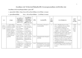 1 
 
จํานวนข้อสอบ O-NET วิชาวิทยาศาสตร์ ชั้นมัธยมศึกษาปีที่ 6 จํานวนตามรูปแบบของข้อสอบ ประจําปีการศึกษา 2560
จํานวนข้อสอบ 58 ข้อ ประกอบด้วยรูปแบบข้อสอบ 2 รูปแบบ ดังนี้
1. รูปแบบปรนัย 5 ตัวเลือก 1 คําตอบ จํานวน 50 ข้อ เวลาในการทําข้อสอบ 103 นาที (ข้อละ 1.6 คะแนน)
2. รูปแบบเลือกตอบเชิงซ้อน จํานวน 8 ข้อ เวลาในการทําข้อสอบ 17 นาที (ข้อละ 2.5 คะแนน)
สาระ มาตรฐาน
คุณภาพผู้เรียนตาม
หลักสูตรแกนกลาง
การศึกษาขั้นพื้นฐาน
พุทธศักราช 2551
คุณภาพผู้เรียนตาม
หลักสูตรแกนกลาง
การศึกษาขั้นพื้นฐาน
พุทธศักราช 2551
ที่ใช้ในการสอบ O-NET
ตัวชี้วัด รายละเอียดตัวชี้วัด
สรุป
จํานวน
ตัวชี้วัด
สาระการเรียนรู้แกนกลาง
รูปแบบ
ข้อสอบ
(จํานวนข้อ)
คะแนน
1
สิ่งมีชีวิตกับ
กระบวนการ
ดํารงชีวิต
ว 1.1 เข้าใจหน่วยพื้นฐาน
ของสิ่งมีชีวิต ความสัมพันธ์
ของโครงสร้าง และหน้าที่
ของระบบต่าง ๆ ของ
สิ่งมีชีวิตที่ทํางานสัมพันธ์กัน
มีกระบวนการสืบเสาะหา
ความรู้ สื่อสารสิ่งที่เรียนรู้
และนําความรู้ไปใช้ ในการ
ดํารงชีวิตของตนเองและ
ดูแลสิ่งมีชีวิต
- เข้าใจการรักษา
ดุลยภาพของเซลล์และ
กลไกการรักษา
ดุลยภาพของสิ่งมีชีวิต
- เข้าใจกระบวนการ
ถ่ายทอดสารพันธุกรรม
การแปรผัน มิวเทชัน
วิวัฒนาการของสิ่งมีชีวิต
ความหลากหลายของ
สิ่งมีชีวิต และปัจจัยที่มี
ผลต่อการอยู่รอดของ
สิ่งมีชีวิตในสิ่งแวดล้อม
ต่าง ๆ
- เข้าใจกระบวนการ
ความสําคัญและผลของ
เทคโนโลยีชีวภาพต่อ
มนุษย์ สิ่งมีชีวิตและ
สิ่งแวดล้อม
- เข้าใจการรักษา
ดุลยภาพของเซลล์และ
กลไกการรักษาดุลยภาพ
ของสิ่งมีชีวิต
- เข้าใจกระบวนการ
ถ่ายทอดสารพันธุกรรม
การแปรผัน มิวเทชัน
วิวัฒนาการของสิ่งมีชีวิต
ความหลากหลายของ
สิ่งมีชีวิต และปัจจัยที่มี
ผลต่อการอยู่รอดของ
สิ่งมีชีวิตในสิ่งแวดล้อม
ต่าง ๆ
- เข้าใจกระบวนการ
ความสําคัญและผลของ
เทคโนโลยีชีวภาพต่อ
มนุษย์ สิ่งมีชีวิตและ
สิ่งแวดล้อม
ม.4-6/1 ทดลองและอธิบายการรักษาดุลยภาพ
ของเซลล์ของสิ่งมีชีวิต
4 • สารต่าง ๆ เคลื่อนที่ผ่านเข้าและออกจากเซลล์
ตลอดเวลา เซลล์จึงต้องมีการรักษาดุลยภาพเพื่อให้
ร่างกายของสิ่งมีชีวิตดํารงชีวิตได้ตามปกติ
• เซลล์มีการลําเลียงสารผ่านเซลล์โดยวิธีการแพร่
การออสโมซิส การลําเลียงแบบฟาซิลิเทต การลําเลียง
แบบใช้พลังงาน และการลําเลียงสารขนาดใหญ่
• สิ่งมีชีวิตเซลล์เดียวมีการลําเลียงสารเกิดขึ้นภายในเซลล์
เพียงหนึ่งเซลล์ แต่สิ่งมีชีวิตหลายเซลล์ต้องอาศัยการ
ทํางานประสานกันของเซลล์จํานวนมาก
5 ตัวเลือก
1 คําตอบ
(6 ข้อ)
เลือกตอบ
เชิงซ้อน
(1 ข้อ)
12.1
ม.4-6/2 ทดลองและอธิบายกลไกการรักษาดุลยภาพ
ของน้ําในพืช
• พืชมีกลไกในการรักษาดุลยภาพของน้ํา โดยมีการควบคุม
สมดุลระหว่างการคายน้ําผ่านปากใบและการดูดน้ําที่ราก
• การเปิดปิดของปากใบเป็นการควบคุมอัตราการคายน้ํา
ของพืช ซึ่งช่วยในการรักษาดุลยภาพของน้ําภายในพืชให้มี
ความชุ่มชื้นในระดับที่พอเหมาะ
ม.4-6/3 สืบค้นข้อมูลและอธิบายกลไกการควบคุม
ดุลยภาพของน้ํา แร่ธาตุ และอุณหภูมิของ
มนุษย์และสัตว์อื่น ๆ และนําความรู้ไปใช้
ประโยชน์
• ไตเป็นอวัยวะสําคัญในการรักษาดุลยภาพของน้ําและสาร
ต่าง ๆ ในร่างกาย ซึ่งมีโครงสร้างและการทํางานร่วมกับ
อวัยวะอื่น
 