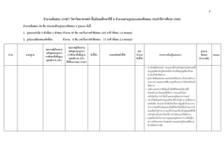 2 
 
จํานวนข้อสอบ O-NET วิชาวิทยาศาสตร์ ชั้นมัธยมศึกษาปีที่ 6 จํานวนตามรูปแบบของข้อสอบ ประจําปีการศึกษา 2560
จํานวนข้อสอบ 58 ข้อ ประกอบด้วยรูปแบบข้อสอบ 2 รูปแบบ ดังนี้
1. รูปแบบปรนัย 5 ตัวเลือก 1 คําตอบ จํานวน 50 ข้อ เวลาในการทําข้อสอบ 103 นาที (ข้อละ 1.6 คะแนน)
2. รูปแบบเลือกตอบเชิงซ้อน จํานวน 8 ข้อ เวลาในการทําข้อสอบ 17 นาที (ข้อละ 2.5 คะแนน)
สาระ มาตรฐาน
คุณภาพผู้เรียนตาม
หลักสูตรแกนกลาง
การศึกษาขั้นพื้นฐาน
พุทธศักราช 2551
คุณภาพผู้เรียนตาม
หลักสูตรแกนกลาง
การศึกษาขั้นพื้นฐาน
พุทธศักราช 2551
ที่ใช้ในการสอบ O-NET
ตัวชี้วัด รายละเอียดตัวชี้วัด
สรุป
จํานวน
ตัวชี้วัด
สาระการเรียนรู้แกนกลาง
รูปแบบ
ข้อสอบ
(จํานวนข้อ)
คะแนน
• ภายในไตมีหน่วยไต ของเหลวที่ผ่านเข้าสู่หน่วยไตส่วนหนึ่ง
จะถูกดูดซึมกลับสู่หลอดเลือด ส่วนที่ไม่ถูกดูดซึมกลับจะ
ผ่านไปยังท่อปัสสาวะ
• ยูเรีย โซเดียมไอออน และคลอไรด์ไอออน เป็นของเสียจาก
กระบวนการเมแทบอลิซึม จะถูกขับออกจากไตไปพร้อมกับ
ปัสสาวะ
• อะมีบาและพารามีเซียมเป็นสิ่งมีชีวิตเซลล์เดียวที่มี
โครงสร้างภายในเซลล์ที่เรียกว่า คอนแทร็กไทล์
แวคิวโอลในการกําจัดน้ําและของเสียออกจากเซลล์
• ปลาน้ําจืดมีเซลล์บริเวณเหงือกที่น้ําเข้าสู่ร่างกายได้โดยการ
ออสโมซิส ส่วนปลาน้ําเค็มป้องกันการสูญเสียน้ําออกจาก
ร่างกายโดยมีผิวหนังและเกล็ดที่ป้องกันไม่ให้แร่ธาตุจากน้ํา
ทะเลซึมเข้าสู่ร่างกาย และที่บริเวณเหงือกมีกลุ่มเซลล์ซึ่งขับ
แร่ธาตุส่วนเกินออกโดยวิธีการลําเลียงแบบใช้พลังงาน
• มนุษย์มีกลไกในการควบคุมอุณหภูมิของร่างกายให้อยู่ใน
สภาวะที่เหมาะสม โดยศูนย์ควบคุมอุณหภูมิจะอยู่ที่สมอง
ส่วนไฮโพทาลามัส
 