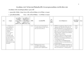 4 
 
จํานวนข้อสอบ O-NET วิชาวิทยาศาสตร์ ชั้นมัธยมศึกษาปีที่ 6 จํานวนตามรูปแบบของข้อสอบ ประจําปีการศึกษา 2560
จํานวนข้อสอบ 58 ข้อ ประกอบด้วยรูปแบบข้อสอบ 2 รูปแบบ ดังนี้
1. รูปแบบปรนัย 5 ตัวเลือก 1 คําตอบ จํานวน 50 ข้อ เวลาในการทําข้อสอบ 103 นาที (ข้อละ 1.6 คะแนน)
2. รูปแบบเลือกตอบเชิงซ้อน จํานวน 8 ข้อ เวลาในการทําข้อสอบ 17 นาที (ข้อละ 2.5 คะแนน)
สาระ มาตรฐาน
คุณภาพผู้เรียน
ตามหลักสูตร
แกนกลางการศึกษา
ขั้นพื้นฐาน
พุทธศักราช 2551
คุณภาพผู้เรียนตาม
หลักสูตรแกนกลาง
การศึกษาขั้นพื้นฐาน
พุทธศักราช 2551
ที่ใช้ในการสอบ O-NET
ตัวชี้วัด รายละเอียดตัวชี้วัด
สรุป
จํานวน
ตัวชี้วัด
สาระการเรียนรู้แกนกลาง
รูปแบบข้อสอบ
(จํานวนข้อ)
คะแนน
ว 1.2 เข้าใจกระบวนการ
และความสําคัญของการ
ถ่ายทอดลักษณะทาง
พันธุกรรม วิวัฒนาการ
ของสิ่งมีชีวิต
ความหลากหลายทาง
ชีวภาพ การใช้
เทคโนโลยีชีวภาพที่มี
ผลกระทบต่อมนุษย์และ
สิ่งแวดล้อม มีกระบวนการ
สืบเสาะหาความรู้และ
จิตวิทยาศาสตร์ สื่อสาร
สิ่งที่เรียนรู้และนําความรู้ไป
ใช้ประโยชน์
ม.4-6/1 อธิบายกระบวนการถ่ายทอดสารพันธุกรรม
การแปรผันทางพันธุกรรม มิวเทชัน และการ
เกิดความหลากหลายทางชีวภาพ
4 • สิ่งมีชีวิตมีการถ่ายทอดลักษณะทางพันธุกรรมจากพ่อแม่
มาสู่รุ่นลูกหลานได้ ซึ่งสังเกตได้จากลักษณะที่ปรากฏ
• ดีเอ็นเอเป็นนิวคลีโอไทด์สายยาวสองสายพันกันเป็นเกลียว
คู่วนขวา แต่ละสายประกอบด้วยนิวคลีโอไทด์นับล้านหน่วย
ซึ่งมีโครงสร้างประกอบด้วยน้ําตาลเพนโทส ไนโตรเจนเบส
สี่ชนิดและหมู่ฟอสเฟต โดยที่ลําดับเบสของนิวคลีโอไทด์
จะมีข้อมูลทางพันธุกรรมบันทึกอยู่
• มิวเทชันเป็นการเปลี่ยนแปลงทางพันธุกรรมในระดับยีน
หรือโครโมโซม ซึ่งเป็นผลมาจากการเปลี่ยนแปลงที่เกิด
ขึ้นกับดีเอ็นเอ โดยมิวเทชันที่เกิดในเซลล์สืบพันธุ์สามารถ
ถ่ายทอดไปสู่รุ่นลูกและหลานได้
• การแปรผันทางพันธุกรรมทําให้สิ่งมีชีวิตที่เกิดใหม่มี
ลักษณะที่แตกต่างกันหลากหลายชนิดก่อให้เกิดเป็นความ
หลากหลายทางชีวภาพ
5 ตัวเลือก
1 คําตอบ
(5 ข้อ)
8
ม.4-6/2 สืบค้นข้อมูลและอภิปรายผลของ
เทคโนโลยีชีวภาพที่มีต่อมนุษย์และ
สิ่งแวดล้อม และนําความรู้ไปใช้ประโยชน์
• มนุษย์นําความรู้ทางเทคโนโลยีชีวภาพด้านพันธุวิศวกรรม
การโคลนและการเพาะเลี้ยงเนื้อเยื่อ มาใช้ในการพัฒนาให้
เกิดความก้าวหน้าในด้านต่าง ๆ มากขึ้นและแพร่หลาย
 