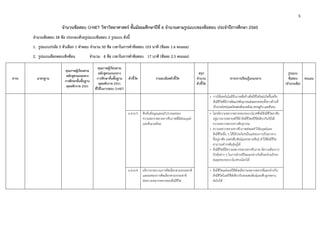 5 
 
จํานวนข้อสอบ O-NET วิชาวิทยาศาสตร์ ชั้นมัธยมศึกษาปีที่ 6 จํานวนตามรูปแบบของข้อสอบ ประจําปีการศึกษา 2560
จํานวนข้อสอบ 58 ข้อ ประกอบด้วยรูปแบบข้อสอบ 2 รูปแบบ ดังนี้
1. รูปแบบปรนัย 5 ตัวเลือก 1 คําตอบ จํานวน 50 ข้อ เวลาในการทําข้อสอบ 103 นาที (ข้อละ 1.6 คะแนน)
2. รูปแบบเลือกตอบเชิงซ้อน จํานวน 8 ข้อ เวลาในการทําข้อสอบ 17 นาที (ข้อละ 2.5 คะแนน)
สาระ มาตรฐาน
คุณภาพผู้เรียนตาม
หลักสูตรแกนกลาง
การศึกษาขั้นพื้นฐาน
พุทธศักราช 2551
คุณภาพผู้เรียนตาม
หลักสูตรแกนกลาง
การศึกษาขั้นพื้นฐาน
พุทธศักราช 2551
ที่ใช้ในการสอบ O-NET
ตัวชี้วัด รายละเอียดตัวชี้วัด
สรุป
จํานวน
ตัวชี้วัด
สาระการเรียนรู้แกนกลาง
รูปแบบ
ข้อสอบ
(จํานวนข้อ)
คะแนน
• การใช้เทคโนโลยีชีวภาพที่สร้างสิ่งมีชีวิตใหม่เกิดขึ้นหรือ
สิ่งมีชีวิตที่มีการดัดแปรพันธุกรรมส่งผลกระทบทั้งทางด้านที่
เป็นประโยชน์และโทษต่อสิ่งแวดล้อมเศรษฐกิจและสังคม
ม.4-6/3 สืบค้นข้อมูลและอภิปรายผลของ
ความหลากหลายทางชีวภาพที่มีต่อมนุษย์
และสิ่งแวดล้อม
• โลกมีความหลากหลายของระบบนิเวศซึ่งมีสิ่งมีชีวิตอาศัย
อยู่มากมายหลายสปีชีส์ สิ่งมีชีวิตสปีชีส์เดียวกันก็ยังมี
ความหลากหลายทางพันธุกรรม
• ความหลากหลายทางชีวภาพส่งผลทําให้มนุษย์และ
สิ่งมีชีวิตอื่น ๆ ได้ใช้ประโยชน์ในแง่ของการเป็นอาหาร
ที่อยู่อาศัย แหล่งสืบพันธุ์และขยายพันธุ์ ทําให้สิ่งมีชีวิต
สามารถดํารงพันธุ์อยู่ได้
• สิ่งมีชีวิตที่มีความหลากหลายทางชีวภาพ มีความต้องการ
ปัจจัยต่าง ๆ ในการดํารงชีวิตแตกต่างกันซึ่งจะช่วยรักษา
สมดุลของระบบนิเวศบนโลกได้
ม.4-6/4 อธิบายกระบวนการคัดเลือกตามธรรมชาติ
และผลของการคัดเลือกตามธรรมชาติ
ต่อความหลากหลายของสิ่งมีชีวิต
• สิ่งมีชีวิตแต่ละสปีชีส์จะมีความหลากหลายที่แตกต่างกัน
สิ่งมีชีวิตในสปีชีส์เดียวกันจะผสมพันธุ์และสืบลูกหลาน
ต่อไปได้
 