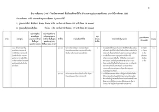 8 
 
จํานวนข้อสอบ O-NET วิชาวิทยาศาสตร์ ชั้นมัธยมศึกษาปีที่ 6 จํานวนตามรูปแบบของข้อสอบ ประจําปีการศึกษา 2560
จํานวนข้อสอบ 58 ข้อ ประกอบด้วยรูปแบบข้อสอบ 2 รูปแบบ ดังนี้
1. รูปแบบปรนัย 5 ตัวเลือก 1 คําตอบ จํานวน 50 ข้อ เวลาในการทําข้อสอบ 103 นาที (ข้อละ 1.6 คะแนน)
2. รูปแบบเลือกตอบเชิงซ้อน จํานวน 8 ข้อ เวลาในการทําข้อสอบ 17 นาที (ข้อละ 2.5 คะแนน)
สาระ มาตรฐาน
คุณภาพผู้เรียน
ตามหลักสูตร
แกนกลางการศึกษา
ขั้นพื้นฐาน
พุทธศักราช 2551
คุณภาพผู้เรียนตาม
หลักสูตรแกนกลาง
การศึกษาขั้นพื้นฐาน
พุทธศักราช 2551
ที่ใช้ในการสอบ O-NET
ตัวชี้วัด รายละเอียดตัวชี้วัด
สรุป
จํานวน
ตัวชี้วัด
สาระการเรียนรู้แกนกลาง
รูปแบบข้อสอบ
(จํานวนข้อ)
คะแนน
ว 2.2 เข้าใจความสําคัญ
ของทรัพยากรธรรมชาติ
การใช้ทรัพยากรธรรมชาติ
ในระดับท้องถิ่น ประเทศ
และโลก นําความรู้ไปใช้ใน
การจัดการทรัพยากรธรรมชาติ
และสิ่งแวดล้อมในท้องถิ่น
อย่างยั่งยืน
ม.4-6/1 วิเคราะห์สภาพปัญหา สาเหตุของปัญหา
สิ่งแวดล้อมและทรัพยากรธรรมชาติในระดับ
ท้องถิ่น ระดับประเทศ และระดับโลก
3 • ความสัมพันธ์ซึ่งกันและกันระหว่างสิ่งมีชีวิตกับสิ่งแวดล้อม
หรือระหว่างสิ่งมีชีวิตกับสิ่งมีชีวิตด้วยกันมีความสัมพันธ์กัน
หลายระดับ ตั้งแต่ระดับท้องถิ่น ระดับประเทศ และระดับโลก
• การเพิ่มขึ้นของประชากรมนุษย์ส่งผลให้มีการใช้
ทรัพยากรธรรมชาติเพิ่มขึ้น ทําให้ทรัพยากรธรรมชาติ
ลดจํานวนลง และเกิดปัญหามลพิษทางด้านต่าง ๆ ตามมา
• ปัญหามลพิษที่เกิดขึ้นมีด้วยกันหลายสาเหตุ บางปัญหามี
ผลกระทบเกิดขึ้นในระดับท้องถิ่น บางปัญหาส่งผล
กระทบระดับประเทศ และบางปัญหามีความรุนแรง
จนเป็นปัญหาระดับโลก
5 ตัวเลือก
1 คําตอบ
(1 ข้อ)
เลือกตอบ
เชิงซ้อน
(1 ข้อ)
4.1
ม.4-6/2 อภิปรายแนวทางในการป้องกัน แก้ไข ปัญหา
สิ่งแวดล้อมและทรัพยากรธรรมชาติ
• การใช้ทรัพยากรธรรมชาติต่างๆที่มีอยู่อย่างจํากัดจําเป็นต้อง
ใช้ด้วยความระมัดระวังและไม่ให้เกิดผลกระทบต่อสิ่งแวดล้อม
• สิ่งแวดล้อมที่อยู่ในสภาพเสื่อมโทรมหรือเกิดเป็นมลพิษที่เป็นผล
เนื่องมาจากการใช้ทรัพยากรธรรมชาติ ต้องหาแนวทางในการ
ป้องกันแก้ไขฟื้นฟูให้กลับมีสภาพที่สามารถใช้การได้
 