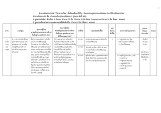 3
 
 
 
จํานวนข้อสอบ O-NET วิชาภาษาไทย ชั้นมัธยมศึกษาปีที่ 6 จําแนกตามรูปแบบของข้อสอบ ประจําปีการศึกษา 2560
จํานวนข้อสอบ 80 ข้อ ประกอบด้วยรูปแบบข้อสอบ 2 รูปแบบ ดังนี้ (ต่อ)
1. รูปแบบปรนัย 5 ตัวเลือก 1 คําตอบ จํานวน 70 ข้อ (จํานวน 20 ข้อ ข้อละ 2 คะแนน และจํานวน 50 ข้อ ข้อละ 1 คะแนน)
2. รูปแบบเลือกคําตอบจากแต่ละหมวดที่สัมพันธ์กัน จํานวน10 ข้อ (ข้อละ 1 คะแนน)
สาระ มาตรฐาน
คุณภาพผู้เรียน
ตามหลักสูตรแกนกลางการศึกษา
ขั้นพื้นฐาน พุทธศักราช 2551
คุณภาพผู้เรียน
ตามหลักสูตรแกนกลางการศึกษา
ขั้นพื้นฐาน พุทธศักราช 2551
ที่ใช้ในการสอบ O-NET
ตัวชี้วัด รายละเอียดตัวชี้วัด
สรุป
จํานวน
ตัวชี้วัด
สาระการเรียนรู้แกนกลาง
รูปแบบ
ข้อสอบ
(จํานวนข้อ)
คะแนน
3
การฟัง
การดู
และ
การพูด
ท 3.1 สามารถเลือกฟังและ
ดูอย่างมีวิจารณญาณ และ
พูดแสดงความรู้ ความคิด
ความรู้สึกในโอกาสต่าง ๆ
อย่างมีวิจารณญาณ และ
สร้างสรรค์
ตั้งคําถามและแสดงความคิดเห็น
เกี่ยวกับ เรื่องที่ฟังและดูมี
วิจารณญาณ ในการเลือกเรื่อง
ที่ฟังและดู วิเคราะห์วัตถุประสงค์
แนวคิด การใช้ภาษาความน่าเชื่อถือ
ของ ประเมินสิ่งที่ฟังและเรื่องที่ฟัง
และดู ดูแล้วนําไปประยุกต์ใช้ใน
การดําเนินชีวิต มีทักษะการพูด
ในโอกาสต่าง ๆ ทั้งที่เป็นทางการ
และไม่เป็นทางการโดยใช้ภาษา
ที่ถูกต้อง พูดแสดงทรรศนะโต้แย้ง
โน้มน้าว และเสนอแนวคิดใหม่
อย่างมีเหตุผล รวมทั้งมีมารยาท
ในการฟัง ดู และพูด
มีวิจารณญาณ ในการเลือกเรื่อง
ที่ดู วิเคราะห์วัตถุประสงค์ แนวคิด
การใช้ภาษาความน่าเชื่อถือของเรื่องที่ดู
ประเมินสิ่งที่ฟังและดูแล้วนําไป
ประยุกต์ใช้ในการดําเนินชีวิต
มีทักษะการพูดในโอกาสต่าง ๆ
ทั้งที่เป็นทางการและไม่เป็นทางการ
โดยใช้ภาษาที่ถูกต้อง พูดแสดง
ทรรศนะโต้แย้ง โน้มน้าว และเสนอ
แนวคิดใหม่อย่างมีเหตุผล
ม.4-6/1 สรุปแนวคิด และแสดงความคิดเห็น
จากเรื่องที่ฟังและดู
3 • การพูดสรุปสาระสําคัญ
และการแสดงความคิดเห็น
จากเรื่องที่ฟังและดู
5 ตัวเลือก
1 คําตอบ
(2 ข้อ)
เลือกคําตอบ
จากแต่ละหมวด
ที่สัมพันธ์กัน
(1 ข้อ)
3
ม.4-6/2 วิเคราะห์ แนวคิด การใช้ภาษา และ
ความน่าเชื่อถือจากเรื่องที่ฟังและดู
อย่างมีเหตุผล
ม.4-6/5 พูดในโอกาสต่าง ๆ พูดแสดงทรรศนะ
โต้แย้ง โน้มน้าวใจ และเสนอแนวคิด
ใหม่ ด้วยภาษาที่ถูกต้องเหมาะสม
• การพูดในรูปแบบต่าง ๆ เช่น
- การอภิปราย
- การพูดแสดงทรรศนะ
- การพูดโน้มน้าวใจ
- การกล่าวสุนทรพจน์
- การโต้วาที
 