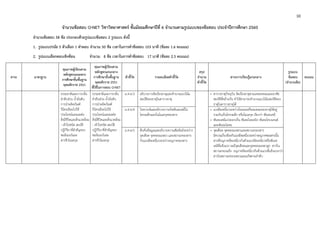 10 
 
จํานวนข้อสอบ O-NET วิชาวิทยาศาสตร์ ชั้นมัธยมศึกษาปีที่ 6 จํานวนตามรูปแบบของข้อสอบ ประจําปีการศึกษา 2560
จํานวนข้อสอบ 58 ข้อ ประกอบด้วยรูปแบบข้อสอบ 2 รูปแบบ ดังนี้
1. รูปแบบปรนัย 5 ตัวเลือก 1 คําตอบ จํานวน 50 ข้อ เวลาในการทําข้อสอบ 103 นาที (ข้อละ 1.6 คะแนน)
2. รูปแบบเลือกตอบเชิงซ้อน จํานวน 8 ข้อ เวลาในการทําข้อสอบ 17 นาที (ข้อละ 2.5 คะแนน)
สาระ มาตรฐาน
คุณภาพผู้เรียนตาม
หลักสูตรแกนกลาง
การศึกษาขั้นพื้นฐาน
พุทธศักราช 2551
คุณภาพผู้เรียนตาม
หลักสูตรแกนกลาง
การศึกษาขั้นพื้นฐาน
พุทธศักราช 2551
ที่ใช้ในการสอบ O-NET
ตัวชี้วัด รายละเอียดตัวชี้วัด
สรุป
จํานวน
ตัวชี้วัด
สาระการเรียนรู้แกนกลาง
รูปแบบ
ข้อสอบ
(จํานวนข้อ)
คะแนน
ธรรมชาติและการกลั่น
ลําดับส่วน น้ํามันดิบ
การนําผลิตภัณฑ์
ปิโตรเลียมไปใช้
ประโยชน์และผลต่อ
สิ่งมีชีวิตและสิ่งแวดล้อม
- เข้าใจชนิด สมบัติ
ปฏิกิริยาที่สําคัญของ
พอลิเมอร์และ
สารชีวโมเลกุล
ธรรมชาติและการกลั่น
ลําดับส่วน น้ํามันดิบ
การนําผลิตภัณฑ์
ปิโตรเลียมไปใช้
ประโยชน์และผลต่อ
สิ่งมีชีวิตและสิ่งแวดล้อม
- เข้าใจชนิด สมบัติ
ปฏิกิริยาที่สําคัญของ
พอลิเมอร์และ
สารชีวโมเลกุล
ม.4-6/3 อธิบายการจัดเรียงธาตุและทํานายแนวโน้ม
สมบัติของธาตุในตารางธาตุ
• ตารางธาตุปัจจุบัน จัดเรียงธาตุตามเลขอะตอมและอาศัย
สมบัติที่คล้ายกัน ทําให้สามารถทํานายแนวโน้มสมบัติของ
ธาตุในตารางธาตุได้
ม.4-6/4 วิเคราะห์และอธิบายการเกิดพันธะเคมีใน
โครงผลึกและในโมเลกุลของสาร
• แรงยึดเหนี่ยวระหว่างไอออนหรืออะตอมของธาตุให้อยู่
รวมกันเป็นโครงผลึก หรือโมเลกุล เรียกว่า พันธะเคมี
• พันธะเคมีแบ่งออกเป็น พันธะไอออนิก พันธะโคเวเลนต์
และพันธะโลหะ
ม.4-6/5 สืบค้นข้อมูลและอธิบายความสัมพันธ์ระหว่าง
จุดเดือด จุดหลอมเหลว และสถานะของสาร
กับแรงยึดเหนี่ยวระหว่างอนุภาคของสาร
• จุดเดือด จุดหลอมเหลวและสถานะของสาร
มีความเกี่ยวข้องกับแรงยึดเหนี่ยวระหว่างอนุภาคของสารนั้น
สารที่อนุภาคยึดเหนี่ยวกันด้วยแรงยึดเหนี่ยวหรือพันธะ
เคมีที่แข็งแรง จะมีจุดเดือดและจุดหลอมเหลวสูง สารใน
สถานะของแข็ง อนุภาคยึดเหนี่ยวกันด้วยแรงที่แข็งแรงกว่า
สารในสถานะของเหลวและแก๊สตามลําดับ
 
