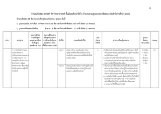 11 
 
จํานวนข้อสอบ O-NET วิชาวิทยาศาสตร์ ชั้นมัธยมศึกษาปีที่ 6 จํานวนตามรูปแบบของข้อสอบ ประจําปีการศึกษา 2560
จํานวนข้อสอบ 58 ข้อ ประกอบด้วยรูปแบบข้อสอบ 2 รูปแบบ ดังนี้
1. รูปแบบปรนัย 5 ตัวเลือก 1 คําตอบ จํานวน 50 ข้อ เวลาในการทําข้อสอบ 103 นาที (ข้อละ 1.6 คะแนน)
2. รูปแบบเลือกตอบเชิงซ้อน จํานวน 8 ข้อ เวลาในการทําข้อสอบ 17 นาที (ข้อละ 2.5 คะแนน)
สาระ มาตรฐาน
คุณภาพผู้เรียน
ตามหลักสูตร
แกนกลางการศึกษา
ขั้นพื้นฐาน
พุทธศักราช 2551
คุณภาพผู้เรียนตาม
หลักสูตรแกนกลาง
การศึกษาขั้นพื้นฐาน
พุทธศักราช 2551
ที่ใช้ในการสอบ O-NET
ตัวชี้วัด รายละเอียดตัวชี้วัด
สรุป
จํานวน
ตัวชี้วัด
สาระการเรียนรู้แกนกลาง
รูปแบบ
ข้อสอบ
(จํานวนข้อ)
คะแนน
ว 3.2 เข้าใจหลักการและ
ธรรมชาติของการ
เปลี่ยนแปลงสถานะของสาร
การเกิดสารละลาย การ
เกิดปฏิกิริยา มีกระบวนการ
สืบเสาะหาความรู้และ
จิตวิทยาศาสตร์ สื่อสารสิ่งที่
เรียนรู้ และนําความรู้ไปใช้
ประโยชน์
ม.4-6/1 ทดลอง อธิบาย และเขียนสมการของ
ปฏิกิริยาเคมีทั่วไปที่พบในชีวิตประจําวัน
รวมทั้งอธิบายผลของสารเคมีที่มีต่อสิ่งมีชีวิต
และสิ่งแวดล้อม
9 • ในชีวิตประจําวันจะพบเห็นปฏิกิริยาเคมีจํานวนมาก ทั้งที่
เกิดในธรรมชาติและมนุษย์เป็นผู้กระทํา ปฏิกิริยาเคมีเขียน
แทนได้ด้วยสมการเคมี
• มนุษย์นําสารเคมีมาใช้ประโยชน์ทั้งในบ้าน ในทาง
การเกษตรและอุตสาหกรรม แต่สารเคมีบางชนิดเป็น
อันตรายต่อสิ่งมีชีวิตและสิ่งแวดล้อม
5 ตัวเลือก
1 คําตอบ
(7 ข้อ)
เลือกตอบ
เชิงซ้อน
(1 ข้อ)
13.7
ม.4-6/2 ทดลองและอธิบายอัตราการเกิดปฏิกิริยาเคมี
ปัจจัยที่มีผลต่ออัตราการเกิดปฏิกิริยาเคมี
และนําความรู้ไปใช้ประโยชน์
• ปริมาณของสารตั้งต้นหรือผลิตภัณฑ์ที่เปลี่ยนแปลงไปต่อ
หน่วยเวลาเรียกว่าอัตราการเกิดปฏิกิริยาเคมีและปริมาณ
ของสารที่เปลี่ยนแปลงไปนั้น อาจวัดจากค่าความเข้มข้น
ปริมาตร หรือมวลของสาร ซึ่งขึ้นอยู่กับลักษณะของสาร
• ความเข้มข้น พื้นที่ผิว อุณหภูมิ ตัวเร่งปฏิกิริยาเป็นปัจจัยที่
มีผลต่ออัตราการเกิดปฏิกิริยาเคมี การควบคุมปัจจัย
เหล่านี้เพื่อทําให้ปฏิกิริยาเกิดขึ้นในอัตราที่เหมาะสม
สามารถนํามาใช้ให้เป็นประโยชน์ได้
 