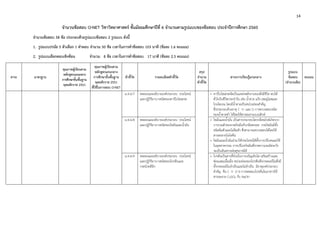 14 
 
จํานวนข้อสอบ O-NET วิชาวิทยาศาสตร์ ชั้นมัธยมศึกษาปีที่ 6 จํานวนตามรูปแบบของข้อสอบ ประจําปีการศึกษา 2560
จํานวนข้อสอบ 58 ข้อ ประกอบด้วยรูปแบบข้อสอบ 2 รูปแบบ ดังนี้
1. รูปแบบปรนัย 5 ตัวเลือก 1 คําตอบ จํานวน 50 ข้อ เวลาในการทําข้อสอบ 103 นาที (ข้อละ 1.6 คะแนน)
2. รูปแบบเลือกตอบเชิงซ้อน จํานวน 8 ข้อ เวลาในการทําข้อสอบ 17 นาที (ข้อละ 2.5 คะแนน)
สาระ มาตรฐาน
คุณภาพผู้เรียนตาม
หลักสูตรแกนกลาง
การศึกษาขั้นพื้นฐาน
พุทธศักราช 2551
คุณภาพผู้เรียนตาม
หลักสูตรแกนกลาง
การศึกษาขั้นพื้นฐาน
พุทธศักราช 2551
ที่ใช้ในการสอบ O-NET
ตัวชี้วัด รายละเอียดตัวชี้วัด
สรุป
จํานวน
ตัวชี้วัด
สาระการเรียนรู้แกนกลาง
รูปแบบ
ข้อสอบ
(จํานวนข้อ)
คะแนน
ม.4-6/7 ทดลองและอธิบายองค์ประกอบ ประโยชน์
และปฏิกิริยาบางชนิดของคาร์โบไฮเดรต
• คาร์โบไฮเดรตจัดเป็นแหล่งพลังงานของสิ่งมีชีวิต พบได้
ทั่วไปในชีวิตประจําวัน เช่น น้ําตาล แป้ง เซลลูโลสและ
ไกลโคเจน โดยมีน้ําตาลเป็นหน่วยย่อยสําคัญ
ซึ่งประกอบด้วยธาตุ C H และ O การตรวจสอบชนิด
ของน้ําตาลทํา ได้โดยใช้สารละลายเบเนดิกต์
ม.4-6/8 ทดลองและอธิบายองค์ประกอบ ประโยชน์
และปฏิกิริยาบางชนิดของไขมันและน้ํามัน
• ไขมันและน้ํามัน เป็นสารประกอบไตรกลีเซอไรด์เกิดจาก
การรวมตัวของกรดไขมันกับกลีเซอรอล กรดไขมันมีทั้ง
ชนิดอิ่มตัวและไม่อิ่มตัว ซึ่งสามารถตรวจสอบได้โดยใช้
สารละลายไอโอดีน
• ไขมันและน้ํามันนํามาใช้ประโยชน์ได้ทั้งการบริโภคและใช้
ในอุตสาหกรรม การบริโภคไขมันที่ขาดความระมัดระวัง
จะเป็นอันตรายต่อสุขภาพได้
ม.4-6/9 ทดลองและอธิบายองค์ประกอบ ประโยชน์
และปฏิกิริยาบางชนิดของโปรตีนและ
กรดนิวคลีอิก
• โปรตีนเป็นสารที่ช่วยในการเจริญเติบโต เสริมสร้างและ
ซ่อมแซมเนื้อเยื่อ หน่วยย่อยของโปรตีนคือกรดอะมิโนซึ่งมี
ทั้งกรดอะมิโนจําเป็นและไม่จําเป็น มีธาตุองค์ประกอบ
สําคัญ คือ C H O N การทดสอบโปรตีนในอาหารใช้
สารละลาย CuSO4 กับ NaOH
 