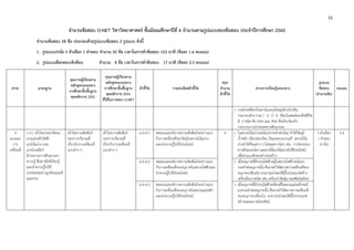 15 
 
จํานวนข้อสอบ O-NET วิชาวิทยาศาสตร์ ชั้นมัธยมศึกษาปีที่ 6 จํานวนตามรูปแบบของข้อสอบ ประจําปีการศึกษา 2560
จํานวนข้อสอบ 58 ข้อ ประกอบด้วยรูปแบบข้อสอบ 2 รูปแบบ ดังนี้
1. รูปแบบปรนัย 5 ตัวเลือก 1 คําตอบ จํานวน 50 ข้อ เวลาในการทําข้อสอบ 103 นาที (ข้อละ 1.6 คะแนน)
2. รูปแบบเลือกตอบเชิงซ้อน จํานวน 8 ข้อ เวลาในการทําข้อสอบ 17 นาที (ข้อละ 2.5 คะแนน)
สาระ มาตรฐาน
คุณภาพผู้เรียนตาม
หลักสูตรแกนกลาง
การศึกษาขั้นพื้นฐาน
พุทธศักราช 2551
คุณภาพผู้เรียนตาม
หลักสูตรแกนกลาง
การศึกษาขั้นพื้นฐาน
พุทธศักราช 2551
ที่ใช้ในการสอบ O-NET
ตัวชี้วัด รายละเอียดตัวชี้วัด
สรุป
จํานวน
ตัวชี้วัด
สาระการเรียนรู้แกนกลาง
รูปแบบ
ข้อสอบ
(จํานวนข้อ)
คะแนน
• กรดนิวคลีอิกเป็นสารโมเลกุลใหญ่คล้ายโปรตีน
ประกอบด้วย ธาตุ C H O N ที่พบในเซลล์ของสิ่งมีชีวิต
มี 2 ชนิด คือ DNA และ RNA ซึ่งเกี่ยวข้องกับ
กระบวนการถ่ายทอดทางพันธุกรรม
4
แรงและ
การ
เคลื่อนที่
ว 4.1 เข้าใจธรรมชาติของ
แรงแม่เหล็กไฟฟ้า
แรงโน้มถ่วง และ
แรงนิวเคลียร์
มีกระบวนการสืบเสาะหา
ความรู้ สื่อสารสิ่งที่เรียนรู้
และนําความรู้ไปใช้
ประโยชน์อย่างถูกต้องและมี
คุณธรรม
เข้าใจความสัมพันธ์
ระหว่างปริมาณที่
เกี่ยวกับการเคลื่อนที่
แบบต่าง ๆ
เข้าใจความสัมพันธ์
ระหว่างปริมาณที่
เกี่ยวกับการเคลื่อนที่
แบบต่าง ๆ
ม.4-6/1 ทดลองและอธิบายความสัมพันธ์ระหว่างแรง
กับการเคลื่อนที่ของวัตถุในสนามโน้มถ่วง
และนําความรู้ไปใช้ประโยชน์
4 • ในสนามโน้มถ่วงจะมีแรงกระทําต่อวัตถุ ทําให้วัตถุมี
น้ําหนัก เมื่อปล่อยวัตถุ วัตถุจะตกแบบเสรี สนามโน้ม
ถ่วงทําให้วัตถุต่าง ๆ ไม่หลุดจากโลก เช่น การโคจรของ
ดาวเทียมรอบโลก และอาจใช้แรงโน้มถ่วงไปใช้ประโยชน์
เพื่อหาแนวดิ่งของช่างก่อสร้าง
5 ตัวเลือก
1 คําตอบ
(4 ข้อ)
6.4
ม.4-6/2 ทดลองและอธิบายความสัมพันธ์ระหว่างแรง
กับการเคลื่อนที่ของอนุภาคในสนามไฟฟ้าและ
นําความรู้ไปใช้ประโยชน์
• เมื่ออนุภาคที่มีประจุไฟฟ้าอยู่ในสนามไฟฟ้าจะมีแรง
กระทําต่ออนุภาคนั้น ซึ่งอาจทําให้สภาพการเคลื่อนที่ของ
อนุภาคเปลี่ยนไป สามารถนําสมบัตินี้ไปประยุกต์สร้าง
เครื่องมือบางชนิด เช่น เครื่องกําจัดฝุ่น ออสซิลโลสโคป
ม.4-6/3 ทดลองและอธิบายความสัมพันธ์ระหว่างแรง
กับการเคลื่อนที่ของอนุภาคในสนามแม่เหล็ก
และนําความรู้ไปใช้ประโยชน์
• เมื่ออนุภาคที่มีประจุไฟฟ้าเคลื่อนที่ในสนามแม่เหล็กจะมี
แรงกระทําต่ออนุภาคนั้น ซึ่งอาจทําให้สภาพการเคลื่อนที่
ของอนุภาคเปลี่ยนไป สามารถนําสมบัตินี้ไปประยุกต์
สร้างหลอดภาพโทรทัศน์
 