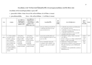 17 
 
จํานวนข้อสอบ O-NET วิชาวิทยาศาสตร์ ชั้นมัธยมศึกษาปีที่ 6 จํานวนตามรูปแบบของข้อสอบ ประจําปีการศึกษา 2560
จํานวนข้อสอบ 58 ข้อ ประกอบด้วยรูปแบบข้อสอบ 2 รูปแบบ ดังนี้
1. รูปแบบปรนัย 5 ตัวเลือก 1 คําตอบ จํานวน 50 ข้อ เวลาในการทําข้อสอบ 103 นาที (ข้อละ 1.6 คะแนน)
2. รูปแบบเลือกตอบเชิงซ้อน จํานวน 8 ข้อ เวลาในการทําข้อสอบ 17 นาที (ข้อละ 2.5 คะแนน)
สาระ มาตรฐาน
คุณภาพผู้เรียนตาม
หลักสูตรแกนกลาง
การศึกษาขั้นพื้นฐาน
พุทธศักราช 2551
คุณภาพผู้เรียนตาม
หลักสูตรแกนกลาง
การศึกษาขั้นพื้นฐาน
พุทธศักราช 2551
ที่ใช้ในการสอบ O-NET
ตัวชี้วัด รายละเอียดตัวชี้วัด
สรุป
จํานวน
ตัวชี้วัด
สาระการเรียนรู้แกนกลาง
รูปแบบ
ข้อสอบ
(จํานวนข้อ)
คะแนน
ม.4-6/3 อภิปรายผลการสืบค้นและประโยชน์เกี่ยวกับ
การเคลื่อนที่แบบโพรเจกไทล์ แบบวงกลม
และแบบฮาร์มอนิกอย่างง่าย
• การเคลื่อนที่แบบโพรเจกไทล์สามารถนําไปใช้ประโยชน์
เช่น การเล่นเทนนิส บาสเกตบอล
• การเคลื่อนที่แบบวงกลมสามารถนําไปใช้ประโยชน์ เช่น
การวิ่งทางโค้งของรถยนต์ให้ปลอดภัย
• การเคลื่อนที่แบบฮาร์มอนิกอย่างง่ายสามารถนําไปใช้
ประโยชน์ในการสร้างนาฬิกาแบบลูกตุ้ม
5
พลังงาน
ว 5.1 เข้าใจความสัมพันธ์
ระหว่างพลังงานกับการ
ดํารงชีวิต การเปลี่ยนรูป
พลังงาน ปฏิสัมพันธ์
ระหว่างสารและพลังงาน
ผลของการใช้พลังงานต่อ
ชีวิตและสิ่งแวดล้อม
มีกระบวนการสืบเสาะหา
ความรู้ สื่อสารสิ่งที่เรียนรู้
และนําความรู้ไปใช้
ประโยชน์
- เข้าใจสมบัติของ
คลื่นกล คุณภาพของ
เสียงและการได้ยิน
สมบัติ ประโยชน์และ
โทษของคลื่น
แม่เหล็กไฟฟ้า
- เข้าใจกัมมันตภาพรังสี
และพลังงานนิวเคลียร์
- เข้าใจสมบัติของ
คลื่นกล คุณภาพของ
เสียงและการได้ยิน
สมบัติ ประโยชน์และ
โทษของคลื่น
แม่เหล็กไฟฟ้า
- เข้าใจกัมมันตภาพรังสี
และพลังงานนิวเคลียร์
ม.4-6/1 ทดลองและอธิบายสมบัติของคลื่นกล และ
อธิบายความสัมพันธ์ระหว่างอัตราเร็ว ความถี่
และความยาวคลื่น
9 • คลื่นกลมีสมบัติ การสะท้อน การหักเห การแทรกสอด
และการเลี้ยวเบน
• อัตราเร็ว ความถี่และความยาวคลื่นมีความสัมพันธ์กันดังนี้
อัตราเร็ว = ความถี่ × ความยาวคลื่น
5 ตัวเลือก
1 คําตอบ
(9 ข้อ)
เลือกตอบ
เชิงซ้อน
(1 ข้อ)
16.9
ม.4-6/2 อธิบายการเกิดคลื่นเสียง บีตส์ของเสียง
ความเข้มเสียง ระดับความเข้มเสียง การได้
ยินเสียง คุณภาพเสียง และนําความรู้ไปใช้
ประโยชน์
• คลื่นเสียงเกิดจากการสั่นของแหล่งกําเนิดเสียง
• บีตส์ของเสียงเกิดจากคลื่นเสียงจากแหล่งกําเนิดสองแหล่ง
ที่มีความถี่ต่างกันเล็กน้อยมารวมกัน ทําให้ได้ยินเสียงดัง
ค่อยเป็นจังหวะ
• ความเข้มเสียง คือ พลังงานเสียงที่ตกตั้งฉากบนหนึ่งหน่วย
พื้นที่ในหนึ่งหน่วยเวลา
 