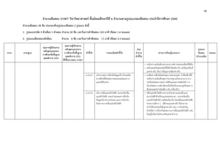 18 
 
จํานวนข้อสอบ O-NET วิชาวิทยาศาสตร์ ชั้นมัธยมศึกษาปีที่ 6 จํานวนตามรูปแบบของข้อสอบ ประจําปีการศึกษา 2560
จํานวนข้อสอบ 58 ข้อ ประกอบด้วยรูปแบบข้อสอบ 2 รูปแบบ ดังนี้
1. รูปแบบปรนัย 5 ตัวเลือก 1 คําตอบ จํานวน 50 ข้อ เวลาในการทําข้อสอบ 103 นาที (ข้อละ 1.6 คะแนน)
2. รูปแบบเลือกตอบเชิงซ้อน จํานวน 8 ข้อ เวลาในการทําข้อสอบ 17 นาที (ข้อละ 2.5 คะแนน)
สาระ มาตรฐาน
คุณภาพผู้เรียนตาม
หลักสูตรแกนกลาง
การศึกษาขั้นพื้นฐาน
พุทธศักราช 2551
คุณภาพผู้เรียนตาม
หลักสูตรแกนกลาง
การศึกษาขั้นพื้นฐาน
พุทธศักราช 2551
ที่ใช้ในการสอบ O-NET
ตัวชี้วัด รายละเอียดตัวชี้วัด
สรุป
จํานวน
ตัวชี้วัด
สาระการเรียนรู้แกนกลาง
รูปแบบ
ข้อสอบ
(จํานวนข้อ)
คะแนน
• ระดับความเข้มเสียงจะบอกความดัง ค่อยของเสียงที่ได้ยิน
• เครื่องดนตรีแต่ละชนิดที่ใช้ตัวโน้ตเดียวกัน จะให้รูปคลื่นที่
แตกต่างกัน เรียกว่ามีคุณภาพเสียงต่างกัน
ม.4-6/3 อภิปรายผลการสืบค้นข้อมูลเกี่ยวกับมลพิษ
ทางเสียงที่มีต่อสุขภาพของมนุษย์และการ
เสนอวิธีป้องกัน
• มลพิษทางเสียงมีผลต่อสุขภาพของมนุษย์ ถ้าฟังเสียงที่มี
ระดับความเข้มเสียงสูงกว่ามาตรฐานเป็นเวลานาน อาจ
ก่อให้เกิดอันตรายต่อการได้ยินและสภาพจิตใจได้ การ
ป้องกันโดยการหลีกเลี่ยงหรือใช้เครื่องครอบหูหรือลดการ
สั่นของแหล่งกําเนิดเสียง เช่น เครื่องจักร
ม.4-6/4 อธิบายคลื่นแม่เหล็กไฟฟ้า สเปกตรัมคลื่น
แม่เหล็กไฟฟ้า และนําเสนอผลการสืบค้น
ข้อมูลเกี่ยวกับประโยชน์ และการป้องกัน
อันตรายจากคลื่นแม่เหล็กไฟฟ้า
• คลื่นแม่เหล็กไฟฟ้าประกอบด้วยสนามแม่เหล็กและ
สนามไฟฟ้าที่เปลี่ยนแปลงตลอดเวลา สเปกตรัมคลื่น
แม่เหล็กไฟฟ้ามีความถี่ต่อเนื่องกัน โดยคลื่นแม่เหล็กไฟฟ้า
ช่วงความถี่ต่าง ๆ มีลักษณะเฉพาะตัว ซึ่งสามารถ
นําไปใช้ประโยชน์ได้แตกต่างกัน เช่น การรับส่งวิทยุ
โทรทัศน์ การป้องกันอันตรายจากคลื่นแม่เหล็กไฟฟ้า เช่น
ไม่อยู่ใกล้เตาไมโครเวฟขณะเตาทํางาน
 