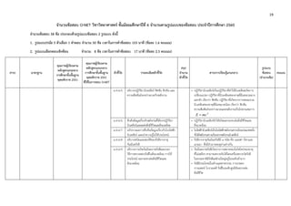 19 
 
จํานวนข้อสอบ O-NET วิชาวิทยาศาสตร์ ชั้นมัธยมศึกษาปีที่ 6 จํานวนตามรูปแบบของข้อสอบ ประจําปีการศึกษา 2560
จํานวนข้อสอบ 58 ข้อ ประกอบด้วยรูปแบบข้อสอบ 2 รูปแบบ ดังนี้
1. รูปแบบปรนัย 5 ตัวเลือก 1 คําตอบ จํานวน 50 ข้อ เวลาในการทําข้อสอบ 103 นาที (ข้อละ 1.6 คะแนน)
2. รูปแบบเลือกตอบเชิงซ้อน จํานวน 8 ข้อ เวลาในการทําข้อสอบ 17 นาที (ข้อละ 2.5 คะแนน)
สาระ มาตรฐาน
คุณภาพผู้เรียนตาม
หลักสูตรแกนกลาง
การศึกษาขั้นพื้นฐาน
พุทธศักราช 2551
คุณภาพผู้เรียนตาม
หลักสูตรแกนกลาง
การศึกษาขั้นพื้นฐาน
พุทธศักราช 2551
ที่ใช้ในการสอบ O-NET
ตัวชี้วัด รายละเอียดตัวชี้วัด
สรุป
จํานวน
ตัวชี้วัด
สาระการเรียนรู้แกนกลาง
รูปแบบ
ข้อสอบ
(จํานวนข้อ)
คะแนน
ม.4-6/5 อธิบายปฏิกิริยานิวเคลียร์ ฟิชชัน ฟิวชัน และ
ความสัมพันธ์ระหว่างมวลกับพลังงาน
• ปฏิกิริยานิวเคลียร์เป็นปฏิกิริยาที่ทําให้นิวเคลียสเกิดการ
เปลี่ยนแปลง ปฏิกิริยาที่นิวเคลียสของธาตุที่มีเลขมวลมาก
แตกตัว เรียกว่า ฟิชชัน ปฏิกิริยาที่เกิดจากการหลอมรวม
นิวเคลียสของธาตุที่มีเลขมวลน้อย เรียกว่า ฟิวชัน
ความสัมพันธ์ระหว่างมวลและพลังงานเป็นไปตามสมการ
2
mcE 
ม.4-6/6 สืบค้นข้อมูลเกี่ยวกับพลังงานที่ได้จากปฏิกิริยา
นิวเคลียร์และผลต่อสิ่งมีชีวิตและสิ่งแวดล้อม
• ปฏิกิริยานิวเคลียร์ทําให้เกิดผลกระทบต่อสิ่งมีชีวิตและ
สิ่งแวดล้อม
ม.4-6/7 อภิปรายผลการสืบค้นข้อมูลเกี่ยวกับโรงไฟฟ้า
นิวเคลียร์ และนําความรู้ไปใช้ประโยชน์
• โรงไฟฟ้านิวเคลียร์เป็นโรงไฟฟ้าพลังงานความร้อนประเภทหนึ่ง
ซึ่งได้พลังงานความร้อนจากพลังงานนิวเคลียร์
ม.4-6/8 อธิบายชนิดและสมบัติของรังสีจากธาตุ
กัมมันตรังสี
• รังสีจากธาตุกัมมันตรังสีมี ๓ ชนิด คือ แอลฟา บีตาและ
แกมมา ซึ่งมีอํานาจทะลุผ่านต่างกัน
ม.4-6/9 อธิบายการเกิดกัมมันตภาพรังสีและบอก
วิธีการตรวจสอบรังสีในสิ่งแวดล้อม การใช้
ประโยชน์ ผลกระทบต่อสิ่งมีชีวิตและ
สิ่งแวดล้อม
• กัมมันตภาพรังสีเกิดจากการสลายของไอโซโทปของธาตุ
ที่ไม่เสถียร สามารถตรวจจับได้โดยเครื่องตรวจวัดรังสี
ในธรรมชาติมีรังสีแต่ส่วนใหญ่อยู่ในระดับต่ํามาก
• รังสีมีประโยชน์ในด้านอุตสาหกรรม การเกษตร
การแพทย์ โบราณคดี รังสีในระดับสูงมีอันตรายต่อ
สิ่งมีชีวิต
 
