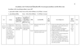 20 
 
จํานวนข้อสอบ O-NET วิชาวิทยาศาสตร์ ชั้นมัธยมศึกษาปีที่ 6 จํานวนตามรูปแบบของข้อสอบ ประจําปีการศึกษา 2560
จํานวนข้อสอบ 58 ข้อ ประกอบด้วยรูปแบบข้อสอบ 2 รูปแบบ ดังนี้
1. รูปแบบปรนัย 5 ตัวเลือก 1 คําตอบ จํานวน 50 ข้อ เวลาในการทําข้อสอบ 103 นาที (ข้อละ 1.6 คะแนน)
2. รูปแบบเลือกตอบเชิงซ้อน จํานวน 8 ข้อ เวลาในการทําข้อสอบ 17 นาที (ข้อละ 2.5 คะแนน)
สาระ มาตรฐาน
คุณภาพผู้เรียนตาม
หลักสูตรแกนกลาง
การศึกษาขั้นพื้นฐาน
พุทธศักราช 2551
คุณภาพผู้เรียนตาม
หลักสูตรแกนกลาง
การศึกษาขั้นพื้นฐาน
พุทธศักราช 2551
ที่ใช้ในการสอบ O-NET
ตัวชี้วัด รายละเอียดตัวชี้วัด
สรุป
จํานวน
ตัวชี้วัด
สาระการเรียนรู้แกนกลาง
รูปแบบ
ข้อสอบ
(จํานวนข้อ)
คะแนน
6
กระบวนการ
เปลี่ยนแปลง
ของโลก
ว 6.1 เข้าใจกระบวนการ
ต่าง ๆ ที่เกิดขึ้นบนผิวโลก
และภายในโลก
ความสัมพันธ์ของ
กระบวนการต่าง ๆ ที่มีผล
ต่อการเปลี่ยนแปลง
ภูมิอากาศ ภูมิประเทศ
และสัณฐานของโลก
มีกระบวนการสืบเสาะ
หาความรู้และจิตวิทยาศาสตร์
สื่อสารสิ่งที่เรียนรู้และนํา
ความรู้ไปใช้ประโยชน์
เข้าใจกระบวนการ
เปลี่ยนแปลงของโลก
และปรากฏการณ์ทาง
ธรณีที่มีผลต่อสิ่งมีชีวิต
และสิ่งแวดล้อม
เข้าใจกระบวนการ
เปลี่ยนแปลงของโลก
และปรากฏการณ์ทาง
ธรณีที่มีผลต่อสิ่งมีชีวิต
และสิ่งแวดล้อม
ม.4-6/1 สืบค้นและอธิบายหลักการในการแบ่ง
โครงสร้างโลก
6 • โลกเป็นดาวเคราะห์หินดวงหนึ่งในระบบสุริยะ ภายในโลก
ยังคงมีอุณหภูมิสูงมาก และมีการเปลี่ยนแปลงตลอดเวลา
นับตั้งแต่โลกเริ่มเกิดจนถึงปัจจุบัน
• นักวิทยาศาสตร์แบ่งโครงสร้างโลกโดยใช้ข้อมูลและ
หลักฐานต่าง ๆ ทางธรณีวิทยา และทางฟิสิกส์
5 ตัวเลือก
1 คําตอบ
(4 ข้อ)
เลือกตอบ
เชิงซ้อน
(1 ข้อ)
8.9
ม.4-6/2 ทดลองเลียนแบบและอธิบายกระบวนการ
เปลี่ยนแปลงทางธรณีภาคของโลก
• การเปลี่ยนแปลงของโลกสามารถอธิบายได้ด้วยทฤษฎีการ
แปรสัณฐานแผ่นธรณีภาค
• การเปลี่ยนแปลงทางธรณีภาคของโลกส่วนใหญ่จะเกิดใน
ชั้นธรณีภาค และชั้นฐานธรณีภาค
• ชั้นธรณีภาคแตกออกเป็นแผ่นใหญ่ๆ หลายแผ่น เรียกว่า
แผ่นธรณีภาค ซึ่งมีการเคลื่อนที่อยู่ตลอดเวลา ทําให้เกิด
ปรากฏการณ์ต่าง ๆ ทางธรณีวิทยาบนผิวโลกที่สามารถ
ศึกษาได้จากร่องรอยหลักฐานที่ปรากฏอยู่ในปัจจุบัน เช่น
รอยต่อ รอยแยกของแผ่นธรณีภาค เทือกเขา ใต้มหาสมุทร
และซากดึกดําบรรพ์ เป็นต้น
 