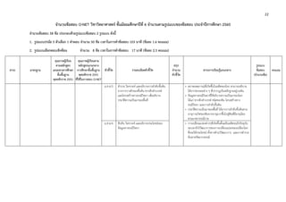 22 
 
จํานวนข้อสอบ O-NET วิชาวิทยาศาสตร์ ชั้นมัธยมศึกษาปีที่ 6 จํานวนตามรูปแบบของข้อสอบ ประจําปีการศึกษา 2560
จํานวนข้อสอบ 58 ข้อ ประกอบด้วยรูปแบบข้อสอบ 2 รูปแบบ ดังนี้
1. รูปแบบปรนัย 5 ตัวเลือก 1 คําตอบ จํานวน 50 ข้อ เวลาในการทําข้อสอบ 103 นาที (ข้อละ 1.6 คะแนน)
2. รูปแบบเลือกตอบเชิงซ้อน จํานวน 8 ข้อ เวลาในการทําข้อสอบ 17 นาที (ข้อละ 2.5 คะแนน)
สาระ มาตรฐาน
คุณภาพผู้เรียน
ตามหลักสูตร
แกนกลางการศึกษา
ขั้นพื้นฐาน
พุทธศักราช 2551
คุณภาพผู้เรียนตาม
หลักสูตรแกนกลาง
การศึกษาขั้นพื้นฐาน
พุทธศักราช 2551
ที่ใช้ในการสอบ O-NET
ตัวชี้วัด รายละเอียดตัวชี้วัด
สรุป
จํานวน
ตัวชี้วัด
สาระการเรียนรู้แกนกลาง
รูปแบบ
ข้อสอบ
(จํานวนข้อ)
คะแนน
ม.4-6/5 สํารวจ วิเคราะห์ และอธิบายการลําดับชั้นหิน
จากการวางตัวของชั้นหิน ซากดึกดําบรรพ์
และโครงสร้างทางธรณีวิทยา เพื่ออธิบาย
ประวัติความเป็นมาของพื้นที่
• สภาพเหตุการณ์ที่เกิดขึ้นในอดีตของโลก สามารถอธิบาย
ได้จากร่องรอยต่าง ๆ ที่ปรากฏเป็นหลักฐานอยู่บนหิน
• ข้อมูลทางธรณีวิทยาที่ใช้อธิบายความเป็นมาของโลก
ได้แก่ ซากดึกดําบรรพ์ ชนิดของหิน โครงสร้างทาง
ธรณีวิทยา และการลําดับชั้นหิน
• ประวัติความเป็นมาของพื้นที่ ได้จากการลําดับชั้นหินตาม
อายุการเกิดของหินจากอายุมากขึ้นไปสู่หินที่มีอายุน้อย
ตามมาตราธรณีกาล
ม.4-6/6 สืบค้น วิเคราะห์ และอธิบายประโยชน์ของ
ข้อมูลทางธรณีวิทยา
• การเปลี่ยนแปลงต่างๆที่เกิดขึ้นตั้งแต่ในอดีตจนถึงปัจจุบัน
จะบอกถึงวิวัฒนาการของการเปลี่ยนแปลงของเปลือกโลก
ซึ่งจะให้ประโยชน์ ทั้งทางด้านวิวัฒนาการ และการสํารวจ
ค้นหาทรัพยากรธรณี
 