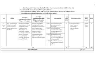 5
 
 
 
จํานวนข้อสอบ O-NET วิชาภาษาไทย ชั้นมัธยมศึกษาปีที่ 6 จําแนกตามรูปแบบของข้อสอบ ประจําปีการศึกษา 2560
จํานวนข้อสอบ 80 ข้อ ประกอบด้วยรูปแบบข้อสอบ 2 รูปแบบ ดังนี้ (ต่อ)
1. รูปแบบปรนัย 5 ตัวเลือก 1 คําตอบ จํานวน 70 ข้อ (จํานวน 20 ข้อ ข้อละ 2 คะแนน และจํานวน 50 ข้อ ข้อละ 1 คะแนน)
2. รูปแบบเลือกคําตอบจากแต่ละหมวดที่สัมพันธ์กัน จํานวน10 ข้อ (ข้อละ 1 คะแนน)
สาระ มาตรฐาน
คุณภาพผู้เรียน
ตามหลักสูตรแกนกลางการศึกษา
ขั้นพื้นฐาน พุทธศักราช 2551
คุณภาพผู้เรียน
ตามหลักสูตรแกนกลางการศึกษา
ขั้นพื้นฐาน พุทธศักราช 2551
ที่ใช้ในการสอบ O-NET
ตัวชี้วัด รายละเอียดตัวชี้วัด
สรุป
จํานวน
ตัวชี้วัด
สาระการเรียนรู้แกนกลาง
รูปแบบ
ข้อสอบ
(จํานวนข้อ)
คะแนน
5
วรรณคดี
และ
วรรณกรรม
ท 5.1 เข้าใจและแสดงความ
คิดเห็น วิจารณ์วรรณคดี
และวรรณกรรมไทยอย่าง
เห็นคุณค่าและนํามาประยุกต์
ใช้ในชีวิตจริง
วิเคราะห์วิจารณ์วรรณคดีและ
วรรณกรรมตามหลักการวิจารณ์
วรรณคดีเบื้องต้นรู้และเข้าใจ
ลักษณะเด่นของวรรณคดี
ภูมิปัญญาทางภาษา และ
วรรณกรรมพื้นบ้าน เชื่อมโยง
กับการเรียนรู้ทางประวัติศาสตร์
และวิถีไทย ประเมินคุณค่า
ด้านวรรณศิลป์ นําข้อคิด
จากวรรณคดี และวรรณกรรม
ไปประยุกต์ใช้ในชีวิตจริง
วิเคราะห์วิจารณ์วรรณคดีและ
วรรณกรรมตามหลักการวิจารณ์
วรรณคดีเบื้องต้นรู้และเข้าใจลักษณะ
เด่นของวรรณคดี ภูมิปัญญา
ทางภาษา และวรรณกรรมพื้นบ้าน
เชื่อมโยงกับการเรียนรู้ทาง
ประวัติศาสตร์ และวิถีไทย
ประเมินคุณค่าด้านวรรณศิลป์
นําข้อคิดจากวรรณคดี และ
วรรณกรรมไปประยุกต์ใช้ในชีวิตจริง
ม.4-6/1 วิเคราะห์และวิจารณ์วรรณคดี
และวรรณกรรมตามหลักการ
วิจารณ์เบื้องต้น
4 • การวิจารณ์และประเมินค่า
วรรณคดี วรรณกรรม
วรรณกรรมท้องถิ่น
วรรณกรรมอาเซียน และ
บทอาขยาน
5 ตัวเลือก
1 คําตอบ
(15 ข้อ)
15
ม.4-6/2 วิเคราะห์ลักษณะเด่นของ
วรรณคดีเชื่อมโยงกับการเรียนรู้
ทางประวัติศาสตร์และวิถีชีวิต
ของสังคมในอดีต
ม.4-6/3 วิเคราะห์และประเมินคุณค่า
ด้านวรรณศิลป์ของวรรณคดี
และวรรณกรรมในฐานะที่เป็นมรดก
ทางวัฒนธรรมของชาติ
ม.4-6/4 สังเคราะห์ข้อคิดจากวรรณคดี
และวรรณกรรมเพื่อนําไปประยุกต์ใช้
ในชีวิตจริง
รวม 22 80 100
จํานวนเวลาที่ใช้สอบ 120 นาที
 