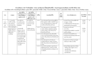 1
 
 
 
จํานวนข้อสอบ O-NET วิชาสังคมศึกษา ศาสนา และวัฒนธรรม ชั้นมัธยมศึกษาปีที่ 6 จําแนกตามรูปแบบของข้อสอบ ประจําปีการศึกษา 2560  
จํานวนข้อสอบ 90 ข้อ ประกอบด้วยรูปแบบข้อสอบ 2 รูปแบบ ดังนี้ 1. รูปแบบปรนัย 5 ตัวเลือก 1 คําตอบ จํานวน 80 ข้อ ข้อละ 1 คะแนน 2. รูปแบบปรนัย 5 ตัวเลือก 2 คําตอบ จํานวน 10 ข้อ ข้อละ 2 คะแนน 
 
สาระ มาตรฐาน
คุณภาพผู้เรียน
ตามหลักสูตรแกนกลาง
การศึกษาขั้นพื้นฐาน
พุทธศักราช 2551
คุณภาพผู้เรียน
ตามหลักสูตรแกนกลาง
การศึกษาขั้นพื้นฐาน
พุทธศักราช 2551
ที่ใช้ในการสอบ O-NET
ตัวชี้วัด รายละเอียดตัวชี้วัด
สรุป
จํานวน
ตัวชี้วัด
สาระการเรียนรู้แกนกลาง รูปแบบข้อสอบ
(จํานวนข้อ)
คะแนน
1
ศาสนา
ศีลธรรม
และ
จริยธรรม
ส 1.1 รู้ และเข้าใจ
ประวัติ ความสําคัญ
ศาสดา หลักธรรม
ของพระพุทธศาสนา
หรือศาสนาที่ตนนับถือ
และศาสนาอื่น มีศรัทธา
ที่ถูกต้อง ยึดมั่น และ
ปฏิบัติตามหลักธรรม
เพื่ออยู่ร่วมกัน
อย่างสันติสุข
มีความรู้เกี่ยวกับ
ความเป็นไปของโลก
อย่างกว้างขวางและ
ลึกซึ้งยิ่งขึ้น
เป็นพลเมืองที่ดี
มีคุณธรรม จริยธรรม
ปฏิบัติตามหลักธรรม
ของศาสนาที่ตนนับถือ
มีค่านิยมอันพึงประสงค์
สามารถอยู่ร่วมกับผู้อื่น
และอยู่ในสังคมได้
อย่างมีความสุขรวมทั้ง
มีศักยภาพเพื่อการศึกษา
ต่อในชั้นสูงตามความ
ประสงค์ได้
มีความรู้เกี่ยวกับ
ความเป็นไปของโลก
อย่างกว้างขวางและ
ลึกซึ้งยิ่งขึ้น
ปฏิบัติตามหลักธรรม
ของศาสนาที่ตนนับถือ
ม.4-6/2 วิเคราะห์พระพุทธเจ้าในฐานะเป็นมนุษย์ผู้ฝึกตน
ได้อย่างสูงสุดในการตรัสรู้ การก่อตั้ง วิธีการสอน
และการเผยแผ่พระพุทธศาสนา หรือวิเคราะห์
ประวัติศาสดาที่ตนนับถือตามที่กําหนด
5 • พระพุทธเจ้าในฐานะเป็นมนุษย์ผู้ฝึกตนได้
อย่างสูงสุด (การตรัสรู้)
• การก่อตั้งพระพุทธศาสนาวิธีการสอนและการ
เผยแผ่พระพุทธศานาตามแนวพุทธจริยา
5 ตัวเลือก
1 คําตอบ
(12 ข้อ)
5 ตัวเลือก
2 คําตอบ
(1 ข้อ)
14
ม.4-6/9 วิเคราะห์พระพุทธศาสนาว่าเป็นศาสตร์แห่ง
การศึกษา ซึ่งเน้นความสัมพันธ์ของเหตุปัจจัย
กับวิธีการแก้ปัญหา หรือแนวคิดของศาสนา
ที่ตนนับถือตามที่กําหนด
• พระพุทธศาสนาเป็นศาสตร์
แห่งการศึกษา
• พระพุทธศาสนาเน้นความสัมพันธ์ ของเหตุปัจจัย
และวิธีการแก้ปัญหา
ม.4-6/10 วิเคราะห์พระพุทธศาสนาในการฝึกตนไม่ให้
ประมาท มุ่งประโยชน์และสันติภาพบุคคล สังคม
และโลก หรือแนวคิดของศาสนาที่ตนนับถือตามที่
กําหนด
• พระพุทธศาสนาฝึกตนไม่ให้ประมาท
• พระพุทธศาสนามุ่งประโยชน์สุขและสันติภาพแก่
บุคคล สังคม และโลก
ม.4-6/11 วิเคราะห์พระพุทธศาสนากับปรัชญาของ
เศรษฐกิจพอเพียงและการพัฒนาประเทศแบบ
ยั่งยืน หรือแนวคิดของศาสนาที่ตนนับถือตามที่
กําหนด
• พระพุทธศาสนากับปรัชญาของเศรษฐกิจ
พอเพียงและการพัฒนาแบบยั่งยืน
ม.4-6/21 วิเคราะห์หลักธรรมสําคัญในการอยู่ร่วมกันอย่าง
สันติสุขของศาสนาอื่น ๆ และชักชวน ส่งเสริม
สนับสนุนให้บุคคลอื่นเห็นความสําคัญของการทํา
ความดีต่อกัน
• หลักธรรมสําคัญในการอยู่ร่วมกันอย่างสันติสุข
- คริสต์ศาสนาได้แก่ บัญญัติ 10ประการ
(เฉพาะที่เกี่ยวข้อง)
-ศาสนาอิสลามได้แก่ หลักจริยธรรม
(เฉพาะที่เกี่ยวข้อง)
 