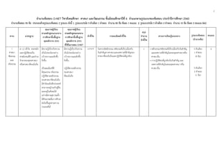 2
 
 
 
จํานวนข้อสอบ O-NET วิชาสังคมศึกษา ศาสนา และวัฒนธรรม ชั้นมัธยมศึกษาปีที่ 6 จําแนกตามรูปแบบของข้อสอบ ประจําปีการศึกษา 2560  
จํานวนข้อสอบ 90 ข้อ ประกอบด้วยรูปแบบข้อสอบ 2 รูปแบบ ดังนี้ 1. รูปแบบปรนัย 5 ตัวเลือก 1 คําตอบ จํานวน 80 ข้อ ข้อละ 1 คะแนน 2. รูปแบบปรนัย 5 ตัวเลือก 2 คําตอบ จํานวน 10 ข้อ ข้อละ 2 คะแนน (ต่อ) 
สาระ มาตรฐาน
คุณภาพผู้เรียน
ตามหลักสูตรแกนกลาง
การศึกษาขั้นพื้นฐาน
พุทธศักราช 2551
คุณภาพผู้เรียน
ตามหลักสูตรแกนกลาง
การศึกษาขั้นพื้นฐาน
พุทธศักราช 2551
ที่ใช้ในการสอบ O-NET
ตัวชี้วัด รายละเอียดตัวชี้วัด
สรุป
จํานวน
ตัวชี้วัด
สาระการเรียนรู้แกนกลาง รูปแบบข้อสอบ
(จํานวนข้อ)
คะแนน
1
ศาสนา
ศีลธรรม
และ
จริยธรรม
ส 1.2 เข้าใจ ตระหนัก
และปฏิบัติตนเป็น
ศาสนิกชนที่ดี และธํารง
รักษาพระพุทธศาสนา
หรือศาสนาที่ตนนับถือ
มีความรู้เกี่ยวกับความ
เป็นไปของโลกอย่าง
กว้างขวางและลึกซึ้ง
ยิ่งขึ้น
เป็นพลเมืองที่ดี
มีคุณธรรม จริยธรรม
ปฏิบัติตามหลักธรรม
ของศาสนาที่ตนนับถือ
มีค่านิยมอันพึงประสงค์
สามารถอยู่ร่วมกับผู้อื่น
และอยู่ในสังคมได้
อย่างมีความสุขรวมทั้ง
มีศักยภาพเพื่อการศึกษา
ต่อในชั้นสูงตามความ
ประสงค์ได้
มีความรู้เกี่ยวกับความ
เป็นไปของโลกอย่าง
กว้างขวางและลึกซึ้ง
ยิ่งขึ้น
ปฏิบัติตามหลักธรรม
ของศาสนา
ที่ตนนับถือ
ม.4-6/4 วิเคราะห์หลักธรรม คติธรรมที่เกี่ยวเนื่องกับ
วันสําคัญทางศาสนาและเทศกาลที่สําคัญของ
ศาสนาที่ตนนับถือและปฏิบัติตนได้ถูกต้อง
1 • หลักธรรม/คติธรรมที่เกี่ยวเนื่องกับวันสําคัญ
และเทศกาลที่สําคัญในพระพุทธศาสนาหรือ
ศาสนาอื่น
• การปฏิบัติตนที่ถูกต้องในวันสําคัญ และ
เทศกาลที่สําคัญในพระพุทธศาสนา หรือ
ศาสนาอื่น
5 ตัวเลือก
1 คําตอบ
(4 ข้อ)
5 ตัวเลือก
2 คําตอบ
(1 ข้อ)
6
 