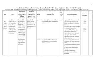 3
 
 
 
จํานวนข้อสอบ O-NET วิชาสังคมศึกษา ศาสนา และวัฒนธรรม ชั้นมัธยมศึกษาปีที่ 6 จําแนกตามรูปแบบของข้อสอบ ประจําปีการศึกษา 2560  
จํานวนข้อสอบ 90 ข้อ ประกอบด้วยรูปแบบข้อสอบ 2 รูปแบบ ดังนี้ 1. รูปแบบปรนัย 5 ตัวเลือก 1 คําตอบ จํานวน 80 ข้อ ข้อละ 1 คะแนน 2. รูปแบบปรนัย 5 ตัวเลือก 2 คําตอบ จํานวน 10 ข้อ ข้อละ 2 คะแนน (ต่อ)
สาระ มาตรฐาน
คุณภาพผู้เรียน
ตามหลักสูตร
แกนกลางการศึกษา
ขั้นพื้นฐาน
พุทธศักราช 2551
คุณภาพผู้เรียน
ตามหลักสูตรแกนกลาง
การศึกษาขั้นพื้นฐาน
พุทธศักราช 2551
ที่ใช้ในการสอบ O-NET
ตัวชี้วัด รายละเอียดตัวชี้วัด
สรุป
จํานวน
ตัวชี้วัด
สาระการเรียนรู้แกนกลาง รูปแบบข้อสอบ
(จํานวนข้อ)
คะแนน
2
หน้าที่
พลเมือง
วัฒนธรรม
และการ
ดําเนินชีวิต
ในสังคม
ส 2.1 เข้าใจและ
ปฏิบัติตนตามหน้าที่
ของการเป็นพลเมืองดี
มีค่านิยมที่ดีงามและ
ธํารงรักษาประเพณี
และวัฒนธรรมไทย
ดํารงชีวิตอยู่ร่วมกันใน
สังคมไทย และสังคม
โลกอย่างสันติสุข
เป็นพลเมืองที่ดีมี
คุณธรรม จริยธรรม
ปฏิบัติตามหลักธรรม
ของศาสนาที่ตน
นับถือ มีค่านิยมอันพึง
ประสงค์สามารถอยู่
ร่วมกับผู้อื่นและอยู่ใน
สังคมได้อย่างมีความสุข
รวมทั้งมีศักยภาพเพื่อ
การศึกษาต่อในชั้นสูง
ตามความประสงค์ได้
มีจิตสํานึกและมีส่วน
ร่วมในการอนุรักษ์
ประเพณีวัฒนธรรมไทย
และสิ่งแวดล้อม
เป็นพลเมืองที่ดีมี
คุณธรรม จริยธรรม
มีค่านิยมอันพึงประสงค์
สามารถอยู่ร่วมกับผู้อื่น
และอยู่ในสังคมได้อย่าง
มีความสุข
ม.4-6/1 วิเคราะห์และปฏิบัติตนตามกฎหมายที่เกี่ยวข้อง
กับตนเอง ครอบครัว ชุมชน ประเทศชาติ และ
สังคมโลก
2 • กฎหมายแพ่งเกี่ยวกับตนเองและครอบครัว
• กฎหมายแพ่งเกี่ยวกับนิติกรรมสัญญา เช่น
ซื้อขาย ขายฝาก เช่าทรัพย์ เช่าซื้อ กู้ยืมเงิน
จํานํา จํานอง
• กฎหมายอาญา เช่น ความผิดเกี่ยวกับทรัพย์
ความผิดเกี่ยวกับชีวิตและร่างกาย
• กฎหมายอื่นที่สําคัญ เช่น รัฐธรรมนูญ
แห่งราชอาณาจักรไทยฉบับปัจจุบัน
กฎหมายการรับราชการทหาร กฎหมายภาษี
อากร กฎหมายคุ้มครองผู้บริโภค
• ข้อตกลงระหว่างประเทศ เช่น ปฏิญญาสากล
ว่าด้วยสิทธิมนุษยชน
5 ตัวเลือก
1 คําตอบ
(10 ข้อ)
5 ตัวเลือก
2 คําตอบ
(1 ข้อ)
12
ม.4-6/5 วิเคราะห์ความจําเป็นที่จะต้องมีการปรับปรุง
เปลี่ยนแปลงและอนุรักษ์วัฒนธรรมไทยและ
เลือกรับวัฒนธรรมสากล
• ความหมายและความสําคัญของวัฒนธรรม
• ลักษณะและความสําคัญของวัฒนธรรมไทย
ที่สําคัญ
• การปรับปรุงเปลี่ยนแปลงและแนวทางอนุรักษ์
วัฒนธรรมไทย
• ความแตกต่างระหว่างวัฒนธรรมไทยกับ
วัฒนธรรมสากล
• วิธีการเลือกรับวัฒนธรรมสากล
• อัตลักษณ์และความหลากหลายในสังคม
พหุวัฒนธรรม
 
 
 
