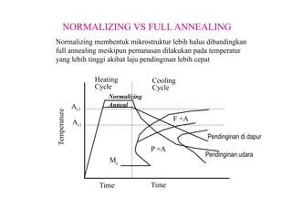 Comprehensive Overview of Heat Treatment Processes in Metallurgy | PPTX