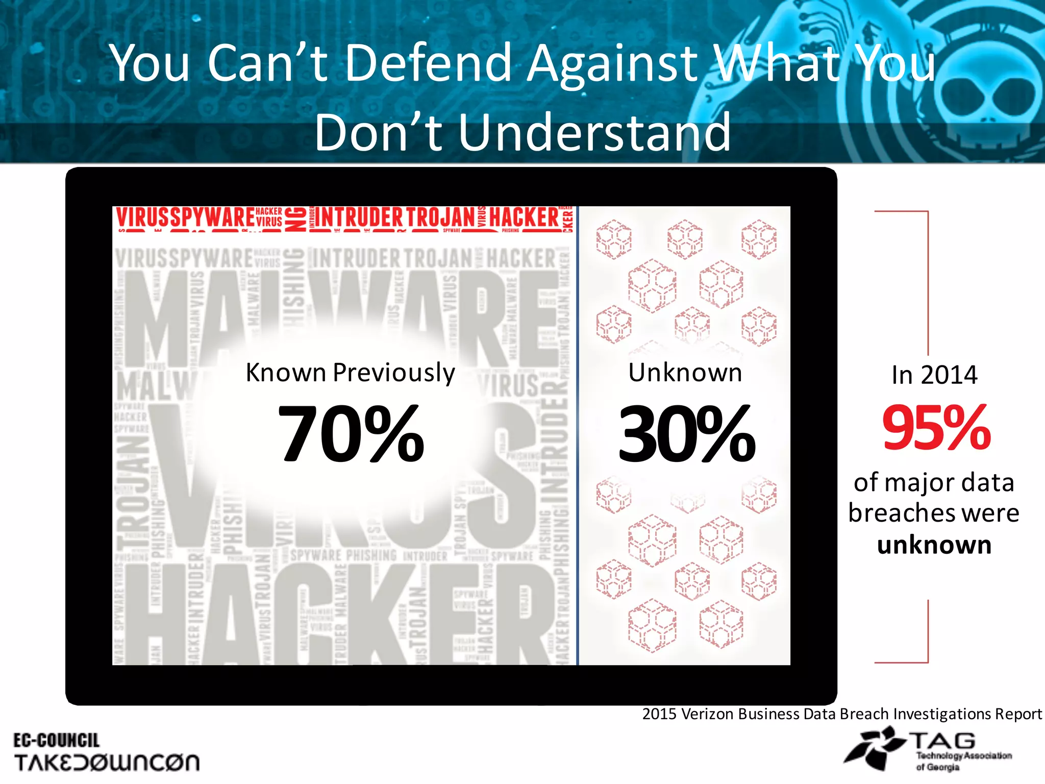 You	
  Can’t	
  Defend	
  Against	
  What	
  You	
  
Don’t	
  Understand
In	
  2014
95%	
  
of	
  major	
  data	
  
breaches	
  were	
  
unknown	
  
Known	
  Previously
70%
Unknown
30%
2015	
  Verizon	
  Business	
  Data	
  Breach	
  Investigations	
  Report
 