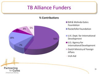 TB Alliance Funders 