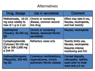 Alternatives
Drug, dosage Use in sarcoidosis Comment
Methotrexate, 10-25
mg once weekly to
max of 1 g or 2 yrs
Chronic or worsening
disease, common second
line drug
Effect may take 6 mo,
Nausea, neutropenia,
and liver toxicity
Azathioprine
(Imuran), 50-200 mg
QD
Chronic or worsening
disease, advanced fibrotic
sarcoidosis
Nausea, neutropenia
Cyclophosphamide
(Cytoxan) 50-150 mg
QD or 500-2,000 mg
q 2wk IV
Refractory cases only Toxicity limits use,
Nausea, neutropenia
Requires intense
monitoring and F/U
Hydroxychloroquine
(Plaquenil), 200-400
mg QD
Cutaneous manifestations,
hypercalcemia, chronic
pulmonary fibrotic disease
Corneal deposits,
retinopathy. Ophtho
exam prior to treat-
ment and q 6 mo
 