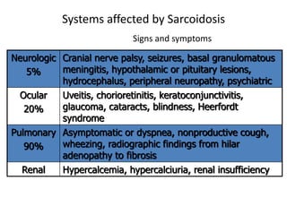 Systems affected by Sarcoidosis
Neurologic
5%
Cranial nerve palsy, seizures, basal granulomatous
meningitis, hypothalamic or pituitary lesions,
hydrocephalus, peripheral neuropathy, psychiatric
Ocular
20%
Uveitis, chorioretinitis, keratoconjunctivitis,
glaucoma, cataracts, blindness, Heerfordt
syndrome
Pulmonary
90%
Asymptomatic or dyspnea, nonproductive cough,
wheezing, radiographic findings from hilar
adenopathy to fibrosis
Renal Hypercalcemia, hypercalciuria, renal insufficiency
Signs and symptoms
 