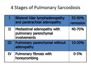 4 Stages of Pulmonary Sarcoidosis
I Bilateral hilar lymphadenopathy
and paratracheal adenopathy
55-90%
remission
II Mediastinal adenopathy with
pulmonary parenchymal
involvements
40-70%
III Pulmonary parenchymal without
adenopathy
10-20%
IV Pulmonary fibrosis with
honeycombing
0-5%
 