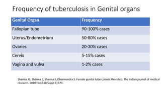 Frequency of tuberculosis in Genital organs
Genital Organ Frequency
Fallopian tube 90-100% cases
Uterus/Endometrium 50-80% cases
Ovaries 20-30% cases
Cervix 5-15% cases
Vagina and vulva 1-2% cases
Sharma JB, Sharma E, Sharma S, Dharmendra S. Female genital tuberculosis: Revisited. The Indian journal of medical
research. 2018 Dec;148(Suppl 1):S71.
 