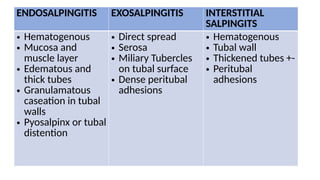 ENDOSALPINGITIS EXOSALPINGITIS INTERSTITIAL
SALPINGITS
• Hematogenous
• Mucosa and
muscle layer
• Edematous and
thick tubes
• Granulamatous
caseation in tubal
walls
• Pyosalpinx or tubal
distention
• Direct spread
• Serosa
• Miliary Tubercles
on tubal surface
• Dense peritubal
adhesions
• Hematogenous
• Tubal wall
• Thickened tubes +-
• Peritubal
adhesions
 