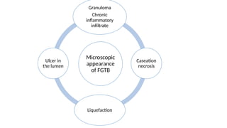 Microscopic
appearance
of FGTB
Granuloma
Chronic
inflammatory
infiltrate
Caseation
necrosis
Liquefaction
Ulcer in
the lumen
 