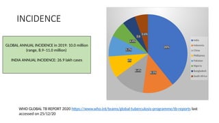 INCIDENCE
GLOBAL ANNUAL INCIDENCE in 2019: 10.0 million
(range, 8.9–11.0 million)
INDIA ANNUAL INCIDENCE: 26.9 lakh cases
WHO GLOBAL TB REPORT 2020 https://www.who.int/teams/global-tuberculosis-programme/tb-reports last
accessed on 25/12/20
26%
8.5%
8.4%
6%
5.7%
4.4%
3.6
3.6%
India
Indonesia
China
Phillipines
Pakistan
Nigeria
Bangladesh
South Africa
 