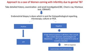 Approach to a case of Women coming with Infertility due to genital TB?
Take detailed history, examination and send investigation(CBC, Chest x ray, Mantoux
test, CBNAAT)
Endometrial biopsy is done which is sent for histopathological reporting,
microscopy, culture or PCR.
Positive Negative
ATT
If high clinical suspicion is still there, then consult
with a senior physician, pulmonologist and
Obstetrician  ATT can be started f/b 6 cycles of
ovulation induction
Laparoscopy and hysteroscopy
Still no response
 