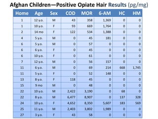 Afghan Children—Positive Opiate Hair Results (pg/mg)
Home Age Sex COD MOR 6-AM HC HM
1 12 y.o. M 43 358 1,369 0 0
1 10 y.o. F 93 669 1,764 0 0
2 14 mo F 122 534 1,388 0 0
4 5 y.o. M 0 45 181 0 0
6 5 y.o. M 0 57 0 0 0
6 6 y.o. F 0 45 0 0 0
6 10 y.o. F 0 61 0 0 0
7 12 y.o. M 0 56 157 0 0
11 6 y.o. M 0 69 214 668 1,745
11 5 y.o. F 0 52 148 0 0
13 8 y.o. F 118 45 0 0 0
15 9 mo M 0 48 0 0 0
22 10 y.o. M 2,422 3,190 0 68 0
22 8 y.o. M 6,477 8,907 0 137 328
24 10 y.o. F 4,652 8,350 5,607 183 569
25 11 y.o. M 2,403 3,802 1,989 0 0
27 3 y.o. F 43 58 0 0 0
 