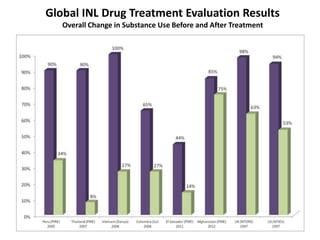 Global INL Drug Treatment Evaluation Results
Overall Change in Substance Use Before and After Treatment
 