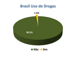 Brasil Uso de Drogas
98.5%
1.5%
Não Sim
 