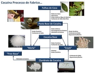Folhas de Coca
Pasta Base de Cocaína
Cocaína Base
Cloridrato de Cocaína
“Crack”“Merla”
“Free-Base”
•Óxido de Cálcio
•Querosene
•Ácido Sulfúrico (Água de Bateria)
•Carbonato de Sódio (Barrilha)
•Ácido Sulfúrico
•Permanganato de Potássio
•Hidróxido de Amónio
•Ácido Clorídrico
•Carbonato de Sódio
•Acetona
•Ácido Clorídrico
•Carbonato de Sódio
•Aquecimento/Resfria
•Ácido Clorídrico
•Carbonato de Sódio
•Ácido Clorídrico
•Carbonato de Sódio
•Aquecimento/Resfria
•Hidróxido de Amónio
Cocaína Processo de Fabrico…
 
