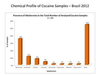Chemical Profile of Cocaine Samples – Brazil 2012
 