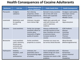 Health Consequences of Cocaine Adulterants
Adulterant Licit Use
Potential Reason for
use as Adulterant
Public Health Risks Health Consequences
Phenacetin Analgesic
substance
Pain relieving
properties; similar
physical properties to
cocaine
Banned in many countries
die to links with renal
failure and suspected
carcinogen
•Analgesic nephropathy
•Hemolytic anemia
•Kidney Cancer
•Bladder Cancer
Levamisole Medication used
for expelling
worms
Unknown; may give
more intense high
Highly toxic; generally not
used with humans; still
used in veterinary
medicine
•Fever
•Agranulocytosis
Lidocaine Local anesthetic Similar, but stronger,
anesthetic effects as
cocaine; gives
impression of higher
quality of cocaine
Adverse cardiovascular
and CNS reactions at low
dose; Overdose can occur
at excessive doses;
Increases toxicity of
cocaine
•CNS Problems
•Nausea
•Vomiting
•Dizziness
•Tremors
•Convulsions
Benzocaine Local anesthetic
used in dentistry,
throat sprays,
ointments and
suntan lotions
Similar anesthetic
properties as cocaine
Overdose can cause rare
but serious blood disorder
•Blood disorder
(Methemoglobinemia)
Hydroxyzine Sedative,
anxiolytic, used
and an
antihistamine
Unknown, but
potentially used in
final processing stages
of cocaine
Use in combination with
sedative drugs can cause
unconsciousness;
Overdose can result in CNS
problems
•Dizziness
•Drowsiness
•Gastro-intestinal
distress
•Headaches
 