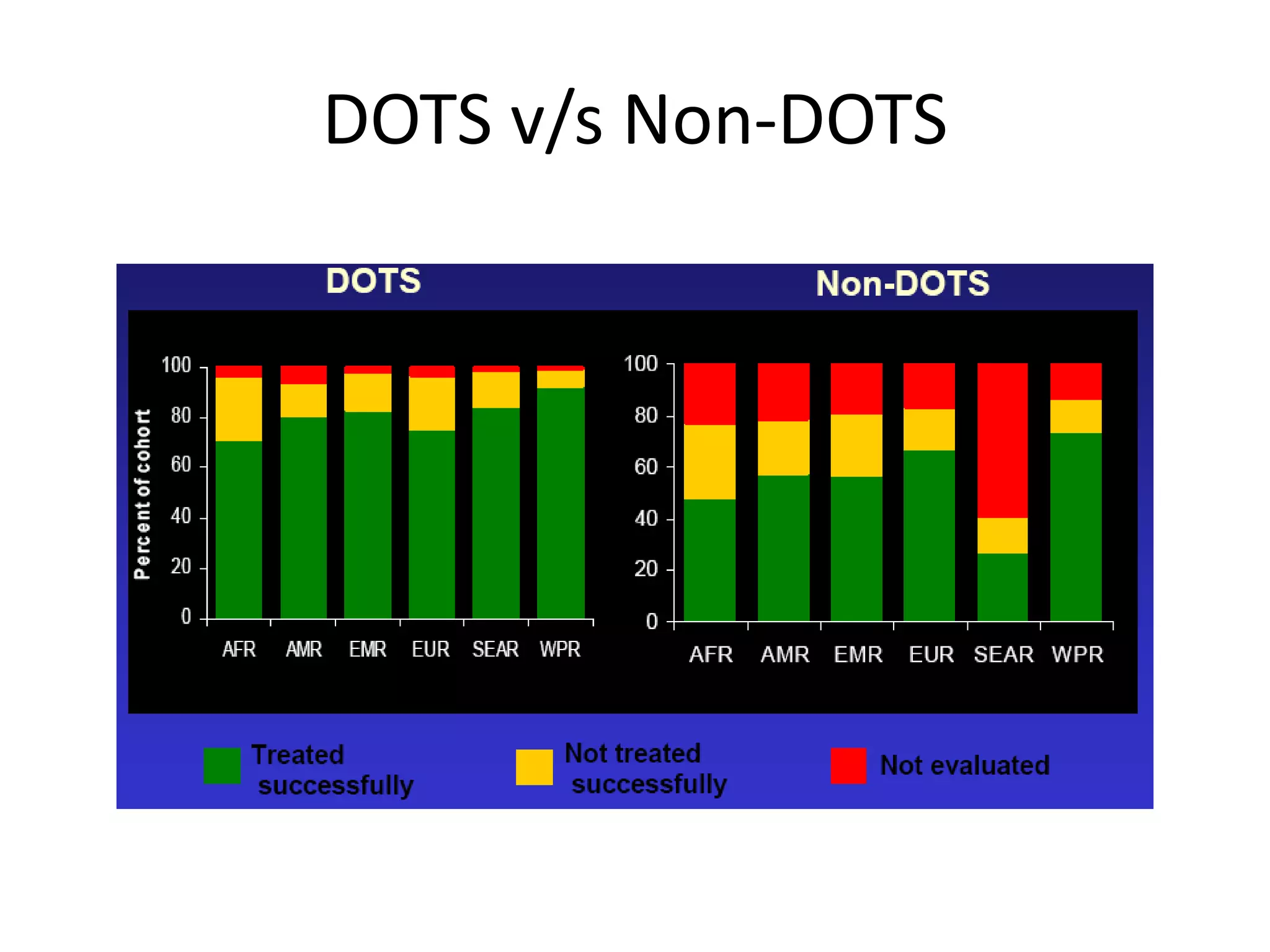 DOTS v/s Non-DOTS
 
