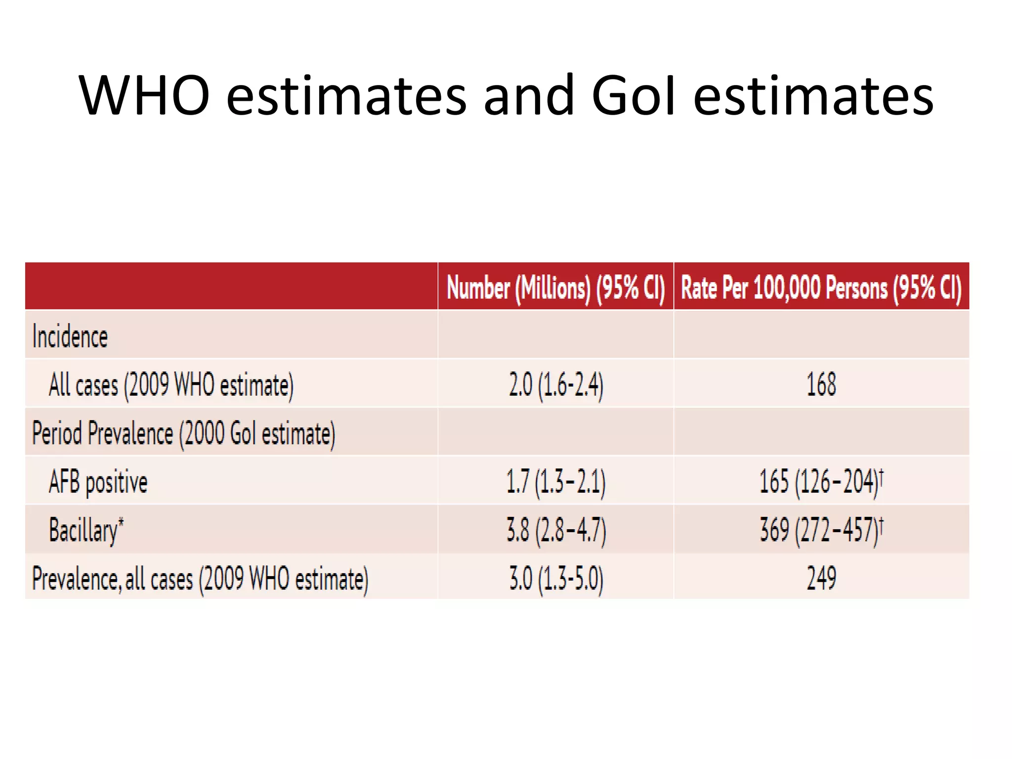 WHO estimates and GoI estimates
 