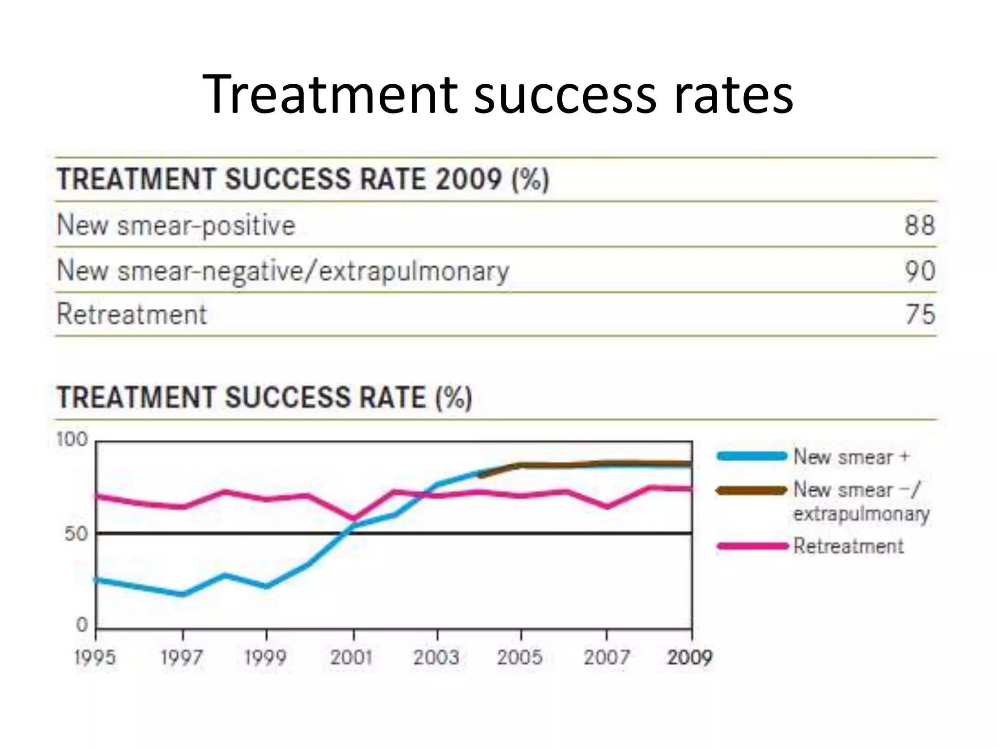 Treatment success rates
 