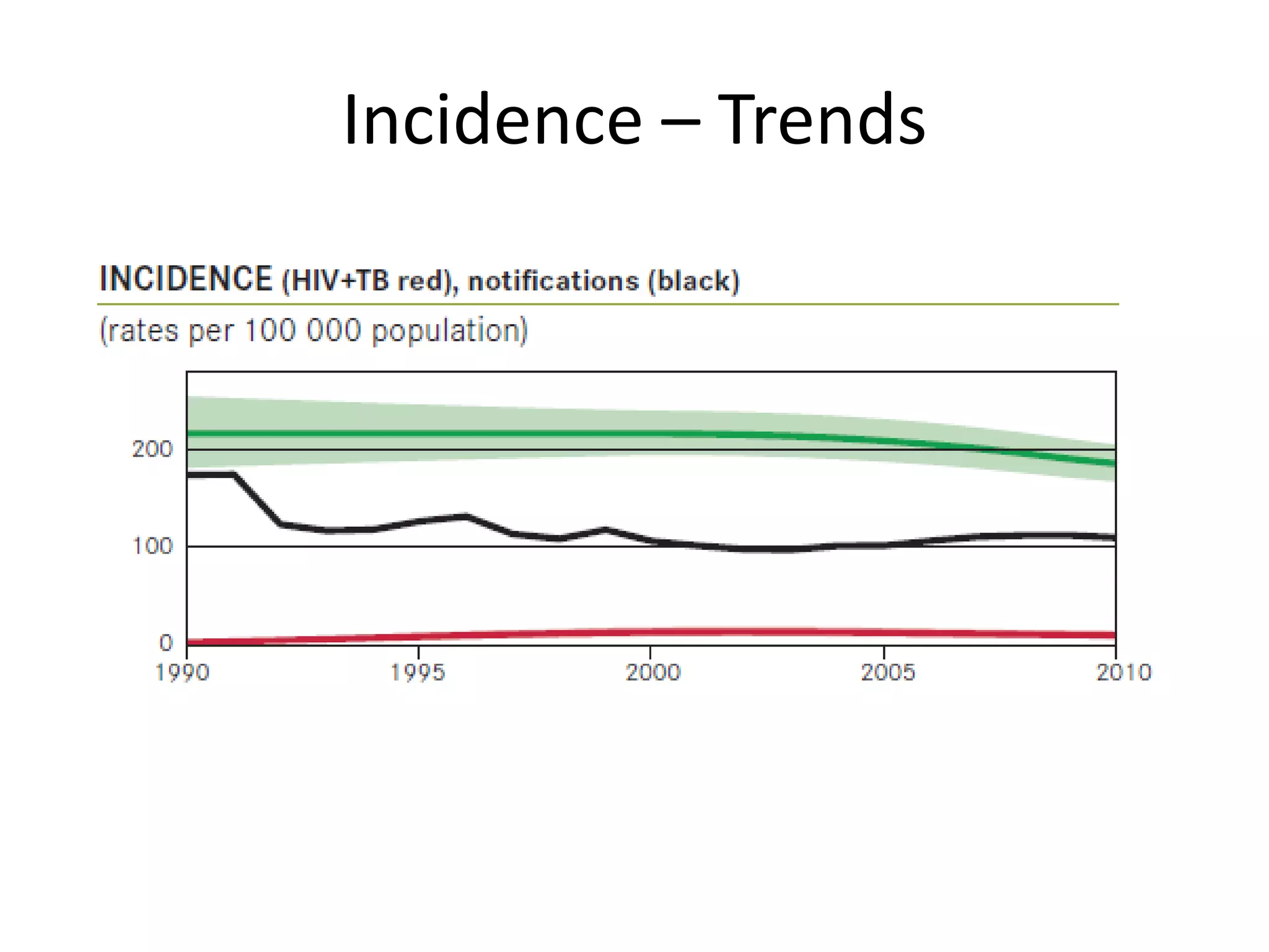 Incidence – Trends
 