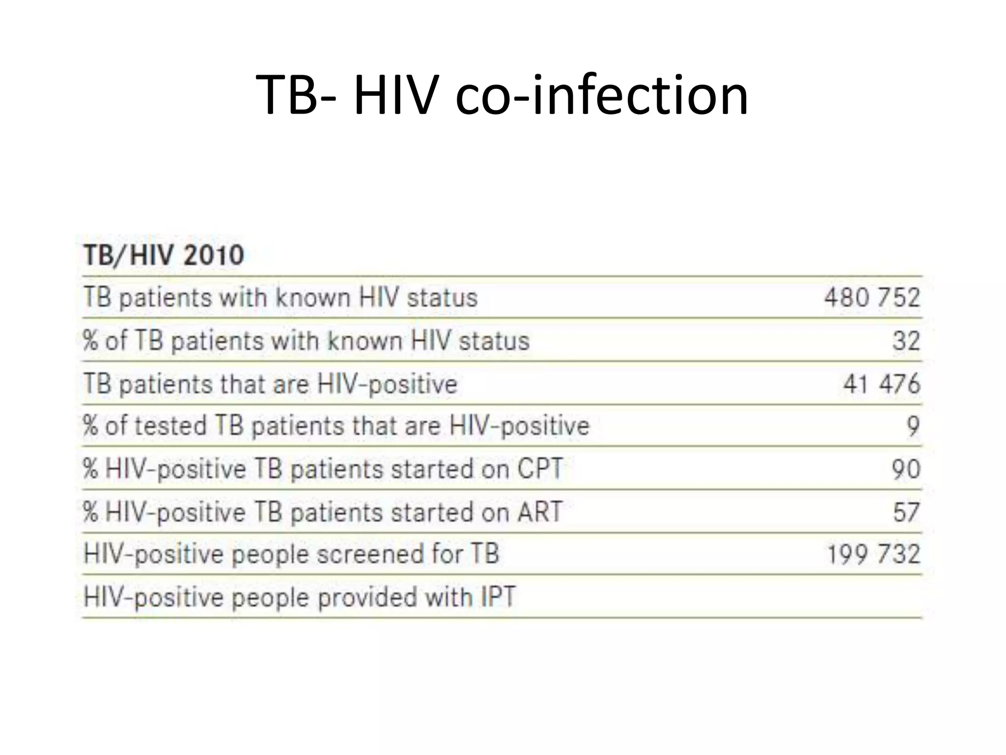 TB- HIV co-infection
 
