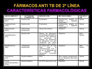 FÁRMACOS ANTI TB DE 2ª LÍNEA
CARACTERÍSTICAS FARMACOLÓGICAS
 