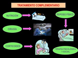 TRATAMIENTO COMPLEMENTARIO


NUTRICIÓN                          REPOSO FÍSICO




 CIRUGÍA




CORTICOIDES
                                  TERAPIA PSICOLÓGICA
                                        Y SOCIAL
 