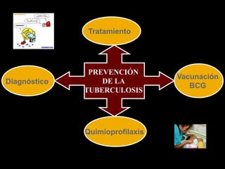 Tratamiento




               PREVENCIÓN
                                 Vacunación
Diagnóstico       DE LA
                                    BCG
              TUBERCULOSIS




              Quimioprofilaxis
 