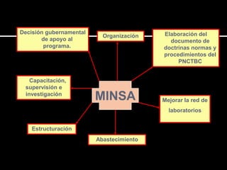 Decisión gubernamental                    Elaboración del
                           Organización
       de apoyo al                          documento de
        programa.                         doctrinas normas y
                                          procedimientos del
                                               PNCTBC


   Capacitación,
 supervisión e
 investigación
                         MINSA            Mejorar la red de
                                            laboratorios


    Estructuración
                         Abastecimiento
 