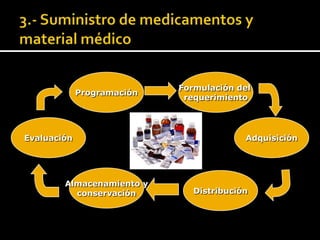 Formulación del
             Programación
                             requerimiento




Evaluación                                Adquisición




        Almacenamiento y
          conservación         Distribución
 