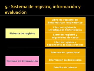 Libro de registro de
                         Sintomáticos respiratorios
                              Libro de registro de
                          Investigación bacteriológica
 Sistema de registro         Libro de registro y
                            Seguimiento de casos

                              Libro de registro y
                         Seguimiento de casos crónicos


                           Información operacional


                          Información epidemiológica
Sistema de información

                              Estudios de cohorte
 